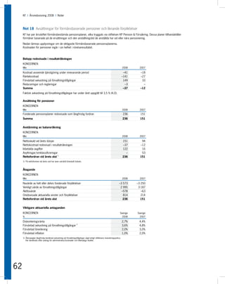 KF I Årsredovisning 2008 I Noter



     Not 18 Avsättningar för förmånsbaserade pensioner och liknande förpliktelser
     KF har per årsskiftet förmånsbestämda pensionsplaner, vilka tryggats via stiftelsen KP Pension & Försäkring. Dessa planer tillhandahåller
     förmåner baserade på de ersättningar och den anställningstid de anställda har vid eller nära pensionering.

     Nedan lämnas upplysningar om de viktigaste förmånsbaserade pensionsplanerna.
     Kostnaden för pensioner ingår i sin helhet i rörelseresultatet.



     Belopp redovisade i resultaträkningen
     KONCERNEN
     Mkr                                                                                                                    2008     2007

     Kostnad avseende tjänstgöring under innevarande period                                                                  –41     –18
     Räntekostnad                                                                                                           –141     –27
     Förväntad avkastning på förvaltningstillgångar                                                                          149      33
     Reduceringar och regleringar                                                                                             –3       –
     Summa                                                                                                                   –37     –12
     Faktisk avkastning på förvaltningstillgångar har under året uppgått till 3,5 % (4,0).

     Avsättning för pensioner
     KONCERNEN
     Mkr                                                                                                                    2008     2007
     Fonderade pensionsplaner redovisade som långfristig fordran                                                            236      151
     Summa                                                                                                                  236      151


     Avstämning av balansräkning
     KONCERNEN
     Mkr                                                                                                                    2008     2007

     Nettoskuld vid årets början                                                                                            151       94
     Nettokostnad redovisad i resultaträkningen                                                                             –37      –12
     Inbetalda avgifter                                                                                                     122       16
     Avyttringar/omklassificeringar                                                                                           –       53
     Nettofordran vid årets slut 1)                                                                                         236      151
     1) På nettofordran vid årets slut har även särskild löneskatt bokats.



     Åtagande
     KONCERNEN
     Mkr                                                                                                                    2008     2007

     Nuvärde av helt eller delvis fonderade förpliktelser                                                              –3 573      –3 250
     Verkligt värde av förvaltningstillgångar                                                                           2 995       3 187
     Nettovärde                                                                                                          –578         –63
     Oredovisade aktuariella vinster och förpliktelser                                                                    814         214
     Nettofordran vid årets slut                                                                                          236         151


     Viktigare aktuariella antaganden
     KONCERNEN                                                                                                          Sverige    Sverige
     %                                                                                                                    2008       2007

     Diskonteringsränta                                                                                                     2,7%    4,4%
     Förväntad avkastning på förvaltningstillgångar 1)                                                                      3,6%    4,8%
     Förväntad löneökning                                                                                                   2,0%    3,0%
     Förväntad inflation                                                                                                    1,0%    2,0%
     1) Återspeglar långfristig beräknad avkastning på förvaltningstillgångar vägd enligt stiftelsens investeringspolicy.
        Har beräknats efter avdrag för administrativa kostnader och tillämpliga skatter.




62
 