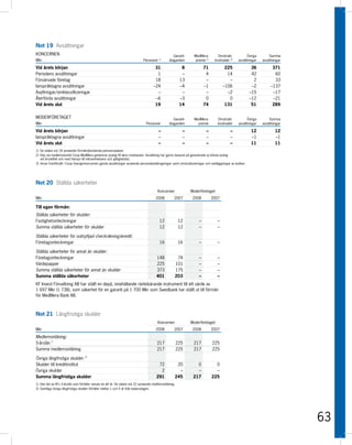 Not 19 Avsättningar
KONCERNEN                                                                                          Garanti-     MedMera-         Omstrukt.            Övriga       Summa
Mkr                                                                           Pensioner 1)      åtaganden        premie 2)     kostnader 3 )    avsättningar   avsättningar

Vid årets början                                                                      31                  8             71            225                36          371
Periodens avsättningar                                                                 1                  –              4             14                42           60
Förvärvade företag                                                                    18                 13              –              –                 2           33
Ianspråktagna avsättningar                                                           –24                 –4             –1           –106                –2         –137
Avyttringar/omklassificeringar                                                         –                  –              –             –2               –15          –17
Återförda avsättningar                                                                –6                 –3              0              0               –12          –21
Vid årets slut                                                                        19                 14             74            131                51          289

MODERFÖRETAGET                                                                                     Garanti-     MedMera-         Omstrukt.            Övriga       Summa
Mkr                                                                             Pensioner       åtaganden         premie         kostnader      avsättningar   avsättningar

Vid årets början                                                                         –                –              –                –             12             12
Ianspråktagna avsättningar                                                               –                –              –                –             –1             –1
Vid årets slut                                                                           –                –              –                –             11             11
1) Se vidare not 18 avseende förmånsbestämda pensionsplaner.
2) Köp via medlemskortet Coop MedMera genererar poäng till dess innehavare. Avsättning har gjorts baserat på genererade ej inlösta poäng
   vid årsskiftet och med hänsyn till inlösenfrekvens och giltighetstid.
3) Avser framförallt i Coop Sverige-koncernen gjorda avsättningar avseende personalneddragningar samt omstruktureringar och nedläggningar av butiker.




Not 20 Ställda säkerheter
                                                                                        Koncernen             Moderföretaget
Mkr                                                                                    2008         2007       2008          2007

Till egen förmån:
Ställda säkerheter för skulder:
Fastighetsinteckningar                                                                   12              12         –            –
Summa ställda säkerheter för skulder                                                     12              12         –            –

Ställda säkerheter för outnyttjad checkräkningskredit:
Företagsinteckningar                                                                     16              16         –            –

Ställda säkerheter för annat än skulder:
Företagsinteckningar                                                                   148           74             –            –
Värdepapper                                                                            225          101             –            –
Summa ställda säkerheter för annat än skulder                                          373          175             –            –
Summa ställda säkerheter                                                               401          203             –            –
KF Invest Förvaltning AB har ställt en depå, innehållande räntebärande instrument till ett värde av
1 697 Mkr (1 738), som säkerhet för en garanti på 1 700 Mkr som Swedbank har ställt ut till förmån
för MedMera Bank AB.



Not 21 Långfristiga skulder
                                                                                        Koncernen             Moderföretaget
Mkr                                                                                    2008         2007       2008          2007

Medlemsinlåning:
5-årslån 1)                                                                            217              225     217          225
Summa medlemsinlåning                                                                  217              225     217          225

Övriga långfristiga skulder: 2)
Skulder till kreditinstitut                                                             72           20          0             0
Övriga skulder                                                                           2            –          –             –
Summa långfristiga skulder                                                             291          245        217           225
1) Den del av KFs 5-årslån som förfaller senare än ett år. Se vidare not 22 avseende medlemsinlåning.
2) Samtliga övriga långfristiga skulder förfaller mellan 1 och 5 år från balansdagen.




                                                                                                                                                                              63
 