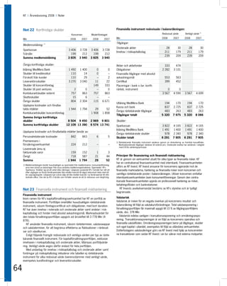 KF I Årsredovisning 2008 I Noter




     Not 22 Kortfristiga skulder                                                                             Finansiella instrument redovisade i balansräkningen:
                                                             Koncernen              Moderföretaget                                                               Redovisat värde            Verkligt värde 1)

     Mkr                                                    2008         2007         2008         2007      Mkr                                                 2008         2007         2008         2007

                                                                                                             Tillgångar:
     Medlemsinlåning: 1)
                                                                                                             Onoterade aktier                                        28           30           28           30
     Sparkassan                                          3 406        3 728        3 406         3 728
                                                                                                             Innehav i riskkapitalbolag                             211          179          211          179
     5-årslån                                              199          212          199           212
                                                                                                                                                                    239          209          239          209
     Summa medlemsinlåning                               3 605        3 940        3 605         3 940

     Övriga kortfristiga skulder:                                                                            Aktier och aktiefonder                                333          474
     Inlåning MedMera Bank                                1 492        1 400             0           0       Obligationer                                        2 282        3 101
     Skulder till kreditinstitut                            110           14             0           –       Finansiella tillgångar med absolut
     Förskott från kunder                                   110           29             –           2       avkastningsmål                                         553          563
     Leverantörsskulder                                   3 270        3 040            11          22       Certifikat                                             399          452
     Skulder till koncernföretag                                                       149         333       Placeringar i bank o övr. kortfr.
     Skulder till joint ventures                               2           0             –           0       ränteb. instrument                                      0            0
     Kontokurantskulder externt                              757         863           757         863                                                           3 567        4 590        3 567        4 699
     Skatteskulder                                            15           6             –           –
     Övriga skulder                                          804       2 304           115       6 671
                                                                                                             Utlåning MedMera Bank                                 194         170          194          170
     Upplupna kostnader och förutbe-
                                                                                                             Kassa och bank                                        837       2 725          837        2 725
     talda intäkter                                       1 944        1 794           29           52
                                                                                                             Övriga räntebärande tillgångar                        483         263          483          263
     Kontokurantskulder koncernföretag                                              1 908        1 858
                                                                                                             Tillgångar totalt                                   5 320       7 975        5 320        8 066
     Summa övriga kortfristiga
     skulder                                            8 504 9 450                2 969 9 801               Skulder:
     Summa kortfristiga skulder                        12 109 13 390               6 574 13 741              Sparkassan                                          3 822       4 165        3 822        4 165
                                                                                                             Inlåning MedMera Bank                               1 491       1 400        1 491        1 400
     Upplupna kostnader och förutbetalda intäkter består av:
                                                                                                             Övriga räntebärande skulder                           978       2 340          978        2 340
     Personalrelaterade kostnader                           842           843              6            5    Skulder totalt                                      6 291       7 905        6 291        7 905
     Premiereserv i                                                                                          1) Räntebärande finansiella instrument värderas genom en diskontering av framtida kassaflöden.
     försäkringsverksamhet                                  224           212              –            –       Marknadsnoterade tillgångar värderas till noterat pris. Onoterade innehav har värderats i enlighet
                                                                                                                med EVCAs värderingsprinciper.
     Levererade ännu ej
     fakturerade varor                                     159          152              1             3
     Övrigt                                                718          587             21            44     Principer för finansiering och finansiell riskhantering
     Summa                                               1 944        1 794             29            52     KF är genom sin verksamhet utsatt för olika typer av finansiella risker. KF
                                                                                                             har en centraliserad finansverksamhet med internbank. Finansverksamheten
     1) Medlemsinlåningen består huvudsakligen av sparmedel från medlemmarna i konsumentförening-
        arna men också av placeringar från vissa anslutna medlemsorganisationer. Sparmedel i KFs             utförs av KF Invest. KF Invest ansvarar för koncernens agerande mot de
        Sparkassa fördelar sig på ett antal olika räkningar. Långivare avseende KFs 5-årslån har rätt att    finansiella marknaderna, hantering av finansiella risker inom koncernen och
        efter utgången av första femårsperioden låta medlen kvarstå till något reducerad ränta med ett
        års uppsägningstid. Långivare kan också välja att låta medlen kvarstå i ny femårsperiod till oför-   samtliga räntebärande poster i balansräkningen. Utöver koncernen omfattar
        ändrade villkor. Den del av KFs 5-årslån som förfaller senare än ett år redovisas som långfristig.   internbanksverksamheten även konsumentföreningar. Genom den centra-
                                                                                                             liserade finansverksamheten uppnås en professionell hantering av risker,
                                                                                                             betalningsflöden och bankrelationer.
     Not 23 Finansiella instrument och finansiell riskhantering                                                  KF Invests avvikelsemandat bestäms av KFs styrelse och är tydligt
                                                                                                             begränsade.
     Finansiella instrument
     Inom ramen för KFs kapitalförvaltningsverksamhet har KF en portfölj av                                  Valutarisk
     finansiella instrument. Portföljen innehåller huvudsakligen räntebärande                                Valutarisk är risken för en negativ inverkan på koncernens resultat- och
     instrument, såsom företagscertificat och obligationer, med kort duration.                               balansräkning till följd av valutakursförändringar. Total valutaexponering i
     KF har även innehav i noterade och onoterade aktier samt andelar i risk-                                förvaltningsportföljen får maximalt uppgå till 10 % av tillgångsportföljens
     kapitalbolag och fonder med absolut avkastningsmål. Marknadsvärdet för                                  värde, dvs. 378 Mkr.
     den totala förvaltningsportföljen uppgick vid årsskiftet till 3 778 Mkr (4                                 Valutarisk indelas vanligen i transationsexponering och omräkningsexpo-
     878).                                                                                                   nering. Transaktionsexponeringen är en följd av koncernens operativa och
        KF använder finansiella instrument, såsom ränteterminer, valutaswappar                               finansiella valutaflöden. Omräkningsexponeringen beror på tillgångar, skulder
     och valutaterminer, för att begränsa effekterna av fluktuationer i räntesat-                            och eget kapital i utlandet, exempelvis till följd av utländska verksamheter.
     ser och växelkurser.                                                                                    Dotterbolagens valutasäkringar görs via KF Invest med hjälp av koncerninter-
        Enligt följande framgår redovisade och verkliga värden per typ av ränte-                             na transaktioner som sedan KF Invest i sin tur säkrar mot externa motparter.
     bärande finansiellt instrument. För kapitalförvaltningsportföljen, exklusive
     innehaven i riskkapitalbolag och onoterade aktier, tillämpas portföljvärde-
     ring. Verkligt värde anges därför endast för hela portföljen.
        Med undantag för innehav i riskkapitalbolag och onoterade aktier samt
     fordringar på riskkapitalbolag inkluderar inte tabellen ej räntebärande
     instrument för vilka redovisat värde överensstämmer med verkligt värde,
     exempelvis kundfordringar och leverantörsskulder.


64
 