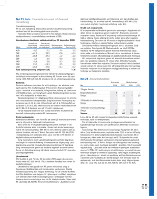 Not 23, forts. Finansiella instrument och finansiell                                      utgörs av banktillgodohavanden samt låneramar som kan utnyttjas utan
riskhantering                                                                             framförhållning. Vid årsskiftet hade KF bankkrediter på 600 Mkr (150),
                                                                                          som endast utnyttjats i begränsad omfattning under året.
Transaktionsexponering
KF har som målsättning att prissäkra operativ transaktionsexponering i                    Kredit- och motpartsrisk
samband med att den underliggande varan prissätts.                                        KF är exponerade mot kreditrisk genom sina placeringar i obligationer och
  Finansiella flöden prissäkras däremot för hela löptiden. Nedan redovisas                aktier. Denna risk begränsas genom regler i KFs finanspolicy avseende
valutapositionerna i nominella belopp omräknade till SEK.                                 motparters rating. Vidare har KF exponering mot konsumentföreningar till
                                                                                          följd av utlåning. Sådan utlåning får därför endast göras efter noggrann
Internbankens utestående valutakontrakt per 31 december 2008:                             kreditbedömning. Dessutom har KF endast en begränsad kreditrisk i kund-
                 Kontrakt mot        Kontrakt mot                                         fordringarna, vilket är en naturlig följd av verksamhetens karaktär.
                koncernbolag       extern motpart     Nettoexponering Nettoexponering i      Den största enskilda kreditexponeringen per den 31 december 2008
Valuta        (mn lokal valuta)   (mn lokal valuta)   (mn lokal valuta)  Euro (mn EUR)
                                                                                          var gentemot Statshypotek AB. Marknadsvärdet var totalt 830 Mkr.
AUD                –0,2           0,2                            0,0              0,0     Härutöver har KF motpartsrisk genom finansiella instrument på valuta-,
DKK              –42,6           39,9                          –2,6              –0,4     ränte-, aktie- och elmarknaderna. Motpart i dessa transaktioner är banker,
EUR              –28,5           27,3                          –1,2              –1,2     fondkommissionärer, elhandelsbolag och detaljhandelsdrivande föreningar.
GBP                –2,9           2,9                            0,0              0,0        KFs motpartsrisk begränsas genom att finansiella transaktioner endast
HKD                –0,6           0,8                            0,3              0,0     görs med godkända motparter. KF strävar efter att fördela finansiella
NOK                19,7         –19,3                            0,5              0,0     transaktioner mellan flera motparter. Dessutom används främst standardi-
                                                                                          serade kontrakt. KF strävar även efter att teckna ISDA-avtal med samtliga
USD              –28,1           27,8                          – 0,3             –0,2
                                                                                          finansiella motparter för att därigenom möjliggöra kvittning av skulder och
Total valutaexponering (miljoner EUR)                                            –1,6
                                                                                          fordringar vid motpartens obestånd.
KFs omräkningsexponering härstammar främst från utländska tillgångar i
det helägda dotterbolaget Pan Vision Holding AB. Primärt avses då expo-
nering i DKK, NOK och EUR. KF prissäkrar inte sin omräkningsexponering.                   Not 24 Ansvarsförbindelser
Ränterisk                                                                                                                        Koncernen           Moderföretaget
Ränterisk definieras som risken för att förändringar i det allmänna ränte-                Mkr                                       2008      2007      2008      2007
läget påverkar KFs resultat negativt. KF-koncernens finansieringskällor
                                                                                          Till egen förmån:
utgörs i huvudsak av insatskapital, förlagsinsatser, inlåning via Sparkassan
och MedMera Bank, samt övrigt eget kapital. Räntebindningstiden (duratio-                 Borgensförbindelser                          9        11          –          –
nen) i KFs skuldportfölj är relativt kort.                                                Övriga                                       –        22          –         20
   Räntebindningstiden i KFs tillgångsportfölj är dimensionerad för att möta
den korta durationen i skuldportföljen. Enligt koncernens Finanspolicy ska                Till förmån för dotterföretag:
durationen vara 0-3,6 år, med ett benchmark på 1,8 år. Vid årsskiftet var                 Övriga                                       –         –         2           8
durationen 1,81 år (1,99), vilket motsvarar en ränterisk relativt benchmark
på 0,3 Mkr (6.3) (beräknat som ett 1 % skift i räntekurvan).                              Till förmån för intresseföretag:
   För att reducera ränterisken och skydda koncernens resultat mot en                     Övriga                                      27        27        27          27
eventuell ränteuppgång använder KF ränteswappar.                                          Summa                                       36        60        29          55
Övrig marknadsrisk                                                                        I vissa fall har KF gått i borgen för åtaganden i dotterföretag avseende
Marknadsrisk definieras som risken för att värdet på finansiella instrument               leveranser, hyror och entreprenader.
varierar på grund av förändrade marknadspriser.                                              För att säkerställa ett mindre antal gjorda pensionsutfästelser har
    Inom ramen för KFs kapitalförvaltningsverksamhet innehade KF vid                      kapitalförsäkringar tecknats samt pantförskrivits till förmån för pensions-
årsskiftet noterade aktier och andelar i fonder med absolut avkastnings-                  tagarna.
mål till ett marknadsvärde på 886 Mkr (1 037). Aktierna hanteras dels av                     Coop Sverige ABs dotterkoncern Coop Sverige Fastigheter AB, då en
externa förvaltare, dels av KF Invest. Dessutom hade KF 239 Mkr (209)                     del av Coop Norden-koncernen, avyttrade under 2005 en del av sitt fastig-
i riskkapitalbolag och onoterade aktier, varav 211 Mkr (179) hänförs till                 hetsbestånd. För detta fastighetsbestånd utfärdade Coop Norden AB en
kapitalförvaltningsverksamheten.                                                          hyresgaranti, vilken under året övertagits av KF. Skatteverket har under
    Övrig marknadsrisk inom kapitalförvaltningsverksamheten begränsas                     2007 granskat försäljningen samt genom omprövningsbeslut upptaxerat
med regler för maximal allokering till riskexponerade tillgångsslag samt                  berörda bolag med 1,8 Mdr kr. Bolagen har sökt uppskov med betalning-
begränsning avseende risknivå i alternativa investeringar. KF begränsar                   en, som beviljats, samt överklagat ärendet till Länsrätten. Vid ett eventuellt
övrig marknadsprisrisk genom ett detaljerat regelverk avseende diversi-                   negativt utslag i Länsrätten skulle det medföra en ytterligare skattebelast-
fiering och förlustbegränsning (så kallade stop-loss limiter) i KFs operativa             ning om 517 Mkr. KFs bedömning är att det föreligger en mycket hög san-
placeringsreglemente.                                                                     nolikhet att bolaget ej kommer bli upptaxerat, varför någon avsättning inte
                                                                                          gjorts i räkenskaperna. I avtalet om uppdelning av Coop Norden-koncernen
Likviditetsrisk
                                                                                          i december 2007 avtalades att i det fall bolagen mot förmodan skulle bli
KFs likviditet är god. Per den 31 december 2008 uppgick koncernens
                                                                                          upptaxerade, skall den tillkommande skatten delas enligt tidigare ägaran-
likvida medel till 3 519 Mkr (6 279). Likviditeten förvaltas inom ramen för
                                                                                          delar, dvs Coop NKL skall stå för 20%, FDB för 38% och KF för 42%.
kapitalförvaltningen.
   Likviditetsbrist kan uppstå inom KF genom oförutsedda uttag ur
Sparkassan, MedMera Bank och Kontokuranten samt genom felaktig
likviditetsrapportering från helägda dotterbolag. För att undvika likviditets-
brist följs likviditeten upp dagligen. KFs placeringar i certifikat, obligationer
och noterade aktier skall huvudsakligen göras i värdepapper som kan
likvideras inom tre arbetsdagar utan risk för ökade kostnader. Vidare skall
KF säkerställa att 200 Mkr finns som likviditetsreserv. Likviditetsreserven

                                                                                                                                                                           65
 