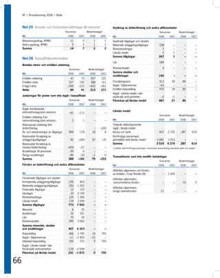 KF I Årsredovisning 2008 I Noter



     Not 25 Arvode- och kostnadsersättningar till revisorer                            Avyttring av dotterföretag och andra affärsenheter
                                            Koncernen            Moderföretaget                                                              Koncernen              Moderföretaget
     Mkr                                      2008       2007      2008      2007      Mkr                                                  2008         2007         2008         2007
     Revisionsuppdrag, KPMG                    11           5          1           1   Avyttrade tillgångar och skulder:
     Andra uppdrag, KPMG                        3           2          1           1   Materiella anläggningstillgångar                      238             –             –           –
     Summa                                     14           7          2           2   Rörelsefordringar                                       7             –             –           –
                                                                                       Likvida medel                                           2             1             –           –
                                                                                       Summa tillgångar                                      247             1             –           –
     Not 26 Kassaflödesinformation
                                                                                       Lån                                                   184              –            –           –
     Betalda räntor och erhållen utdelning
                                               Koncernen          Moderföretaget
                                                                                       Rörelseskulder                                            9            –            –           –
                                                                                       Summa skulder och
     Mkr                                      2008       2007      2008      2007
                                                                                       avsättningar                                          193              –            –           –
     Erhållen utdelning                        47          73       357       221
     Erhållen ränta                           327         192       388       311      Försäljningspris                                      512            28           85            –
     Erlagd ränta                            –290        –223      –432      –261      Avgår: Säljarreverser                                 –43             –            –            –
     Netto                                     84          41       313       271      Erhållen köpeskilling                                 470            28           85            –
                                                                                       Avgår: Likvida medel i den
     Justeringar för poster som inte ingår i kassaflödet                               avyttrade verksamheten                                 –2           –1            –             –
                                               Koncernen          Moderföretaget       Påverkan på likvida medel                             467           27           85             –
     Mkr                                      2008       2007      2008      2007
     Avgår resultatandel i
     intresseföretag/joint ventures                                                    Likvida medel
                                               –41       –111          –           –
                                                                                                                                             Koncernen              Moderföretaget
     Erhållen utdelning från
     intresseföretag/joint ventures              2           1         –           –   Mkr                                                  2008         2007         2008         2007

     Anteciperad utdelning från                                                        Följande delkomponenter
     dotterföretag                                                     –     –220      ingår i likvida medel:
     Av- och nedskrivningar av tillgångar     909          179        18        8      Kassa och bank                                        837       2 725           287          614
     Rearesultat försäljning av                                                        Kortfristiga placeringar,
     anläggningstillgångar                      92       –204         57      –10      jämställda med likvida medel 1)                    2 681       3 553             –            –
     Rearesultat försäljning av                                                        Summa                                              3 519       6 279           287          614
     rörelse/dotterföretag                   –459        –27          –        –       1) Jämfört med Kortfristiga placeringar i koncernens balansräkning exkluderas aktier och andelar.
     Avsättningar till pensioner              –30          0          –        –
     Övriga avsättningar                      –85        –20         –1        0
                                                                                       Transaktioner som inte medför betalningar
     Summa                                    388       –182         75     –222
                                                                                                                                             Koncernen              Moderföretaget
     Förvärv av dotterföretag och andra affärsenheter                                  Mkr                                                  2008         2007         2008         2007
                                               Koncernen          Moderföretaget
                                                                                       Utfärdad säljarrevers vid förvärv
     Mkr                                      2008       2007      2008      2007      av andelar i Coop Norden AB                               –     1 424               –           –
     Förvärvade tillgångar och skulder:                                                Utfärdad säljarrevers,
     Immateriella anläggningstillgångar       230         403          –           –   koncerninterna förvärv                                    –            –          15            0
     Materiella anläggningstillgångar         250       1 355          –           –
                                                                                       Utfärdad säljarrevers,
     Finansiella tillgångar                    12         152          –           –
                                                                                       övriga rörelseförvärv                                   11             –            –           –
     Varulager                                 32       2 195          –           –
     Rörelsefordringar                        125       1 356          –           –
     Likvida medel                            124       2 044          –           –
     Summa tillgångar                         773       7 505          –           –
     Minoritet                                  8          25          –           –
     Avsättningar                              35         331          –           –
     Lån                                       70          26          –           –
     Rörelseskulder                           295       3 942          –           –
     Summa minoritet, skulder
     och avsättningar                         407       4 323          –           –
     Köpeskilling                             366 1 795              15       755
     Avgår: Säljarreverser                    –11 –1 424            –15         –
     Utbetald köpeskilling                    355    372              0       755
     Avgår: Likvida medel i den
     förvärvade verksamheten                 –124 –2 044               –        –
     Påverkan på likvida medel                231 –1 672               0      755


66
 