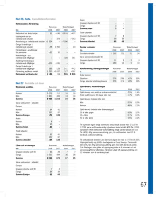 Not 26, forts. Kassaflödesinformation                                       Asien:
Nettoskuldens förändring                                                    Gruppen styrelse och VD                       –         –
                                                                            Övriga                                        3         –
                                     Koncernen         Moderföretaget
                                                                            Summa Asien                                   3         –
Mkr                                 2008     2007       2008      2007

Nettoskuld vid årets början           11     –146      6 816     –457       Totalt utlandet:
Upptagande av nya                                                           Gruppen styrelse och VD                     7          4
räntebärande skulder                    –        374      –     7 743       Övriga                                     59         39
Amortering av räntebärande skulder –1 534          – –7 096         –       Summa utlandet                             65         43
Övriga förändringar i
räntebärande skulder                 –98    1 456          –        23      Sociala kostnader                         Koncernen         Moderföretaget
Förändringar i avsättningar                                                 Mkr                                      2008      2007      2008      2007
för pensioner                        –12         30        –            –
                                                                            Sociala kostnader                       1 292         221      21        24
Investeringar i nya
räntebärande tillgångar                –           –    328       341       Varav pensionskostnader till:

Avyttring/minskning av                                                      Gruppen styrelse och VD                    11          9        2         3
räntebärande tillgångar             –109     –195          –            –   Övriga                                    280         66        5        10
Övriga förändringar i
räntebärande tillgångar             165    129          141      –442       Könsfördelning i företagsledningen        Koncernen         Moderföretaget
Förändring av likvida medel       2 760 –1 637          327      –392       %                                        2008      2007      2008      2007
Nettoskuld vid årets slut         1 184     11          516     6 816       Andel kvinnor:
                                                                            Styrelsen                                27%       29%       42%       55%
                                                                            Övriga ledande befattningshavare         37%       31%       20%       30%
Not 27 Anställda och löner
Medelantal anställda                 Koncernen         Moderföretaget       Sjukfrånvaro, moderföretaget
                                    2008     2007       2008      2007      %                                                            2008      2007
                                                                            Sjukfrånvaro som andel av ordinarie arbetstid               2,5%      1,4%
Kvinnor                           5 075       717         16       18
                                                                            Andel sjukfrånvaro, 60 dagar eller mer                      1,7%      0,6%
Män                               3 921       499         18       18
Summa                             8 996     1 216         34       36       Sjukfrånvaro fördelad efter kön:

Varav verksamhet i utlandet:                                                Män                                                         0,5%      0,5%

Europa:                                                                     Kvinnor                                                     4,8%      2,3%

Kvinnor                              54       41                            Sjukfrånvaro fördelad efter ålderskategori:
Män                                 117       87                            29 år eller yngre                                           6,9%      3,7%
Summa Europa                        171      128                            30– 49 år                                                   0,7%      0,7%
Asien:                                                                      50 år eller äldre                                           5,5%      2,2%
Kvinnor                                8           –
Män                                   15           –                        Till styrelsen utgick enligt stämmans beslut totalt arvode med 1 512 Tkr
Summa Asien                           23           –                        (1 330), varav ordföranden enligt styrelsens beslut erhållit 400 Tkr ( 350).
                                                                            Därutöver erhöll ordförande fast ersättning enligt särskilt beslut om 516
Totalt utlandet:
                                                                            Tkr (409). Årlig pensionsavsättning görs, för ordföranden, med 35 %
Kvinnor                              62       41                            beräknat på total ersättning.
Män                                 132       87
Summa utlandet                      194      128                            Till verkställande direktör Lars Idermark utgick lön med 5 372 Tkr (4 287).
                                                                            Höjningen hänför sig till KFs övertagande av Coop Sverige. Pensionsål-
Löner och ersättningar               Koncernen         Moderföretaget       dern är 62 år. Årlig pensionsavsättning görs med 35% beräknat på lön.
                                                                            Från företagets sida gäller att uppsägningstiden är 6 månader och att
Mkr                                 2008     2007       2008      2007
                                                                            pensionsavgifterna fullbetalas. Härutöver utgår ett avgångsvederlag om
Gruppen styrelse och VD               66          29       7         7      12 månader, som är avräkningsbart.
Övriga                             3 031         444      30        28
Summa                             3 096      473          37       35

Varav verksamhet i utlandet:
Europa:
Gruppen styrelse och VD                7          4
Övriga                                56         39
Summa Europa                          62         43




                                                                                                                                                           67
 