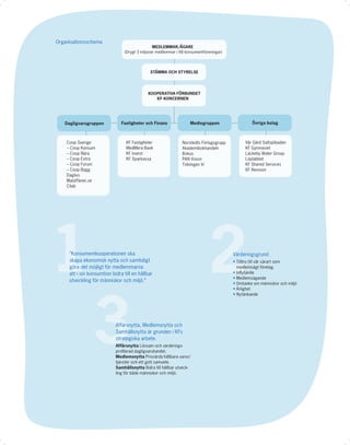 Organisationsschema
                                                 MEDLEMMAR/ÄGARE
                                 (Drygt 3 miljoner medlemmar i 48 konsumentföreningar)




                                              STÄMMA OCH STYRELSE




                                             KOOPERATIVA FÖRBUNDET
                                                KF-KONCERNEN




   Dagligvarugruppen           Fastigheter och Finans               Mediegruppen                  Övriga bolag



    Coop Sverige                 KF Fastigheter                 Norstedts Förlagsgrupp         Vår Gård Saltsjöbaden
    – Coop Konsum                MedMera Bank                   Akademibokhandeln              KF Gymnasiet
    – Coop Nära                  KF Invest                      Bokus                          Läckeby Water Group
    – Coop Extra                 KF Sparkassa                   PAN Vision                     Löplabbet
    – Coop Forum                                                Tidningen Vi                   KF Shared Services
    – Coop Bygg                                                                                KF Revision
    Daglivs
    Mataffären.se
    Cilab




1    ”Konsumentkooperationen ska
     skapa ekonomisk nytta och samtidigt
     göra det möjligt för medlemmarna
     att i sin konsumtion bidra till en hållbar
     utveckling för människor och miljö.”
                                                                              2          Värderingsgrund
                                                                                         • Tilltro till vår särart som
                                                                                           medlemsägt företag
                                                                                         • Inﬂytande
                                                                                         • Medlemsägande
                                                                                         • Omtanke om människor och miljö
                                                                                         • Ärlighet
                                                                                         • Nytänkande




                3           Affärsnytta, Medlemsnytta och
                            Samhällsnytta är grunden i KFs
                            strategiska arbete.
                            Affärsnytta Lönsam och värderings-
                            proﬁlerad dagligvaruhandel.
                            Medlemsnytta Prisvärda hållbara varor/
                            tjänster och ett gott samvete.
                            Samhällsnytta Bidra till hållbar utveck-
                            ling för både människor och miljö.
 