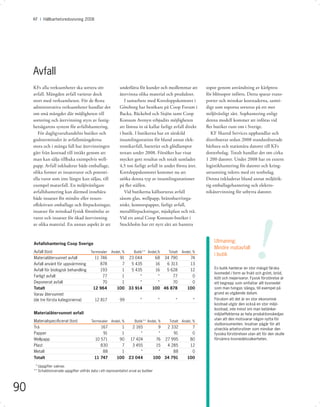 KF I Hållbarhetsredovisning 2008




     Avfall
     KFs alla verksamheter ska sortera sitt                   underlätta för kunder och medlemmar att             sopor genom användning av kärlpress
     avfall. Mängden avfall varierar dock                     återvinna olika material och produkter.             för blötsopor införts. Detta sparar trans-
     stort med verksamheten. För de ﬂesta                        I samarbete med Kretsloppskontoret i             porter och minskar kostnaderna, samti-
     administrativa verksamheter handlar det                  Göteborg har besökare på Coop Forum i               digt som soporna sorteras på ett mer
     om små mängder där möjligheten till                      Backa, Bäckebol och Sisjön samt Coop                miljövänligt sätt. Sophantering enligt
     sortering och återvinning styrs av fastig-               Konsum Avenyn erbjudits möjligheten                 denna modell kommer att införas vid
     hetsägarens system för avfallshantering.                 att lämna in så kallat farligt avfall direkt        ﬂer butiker runt om i Sverige.
        För dagligvaruhandelns butiker och                    i butik. I butikerna har en särskild                   KF Shared Services upphandlar och
     godsterminaler är avfallsmängderna                       insamlingsstation för bland annat elek-             distribuerar sedan 2008 standardiserade
     stora och i många fall har återvinningen                 tronikavfall, batterier och glödlampor              bärbara och stationära datorer till KFs
     gått från kostnad till intäkt genom att                  testats under 2008. Försöket har visat              dotterbolag. Totalt handlar det om cirka
     man kan sälja tillbaka exempelvis well-                  mycket gott resultat och totalt samlades            1 200 datorer. Under 2008 har en extern
     papp. Avfall inkluderar både emballage,                  4,5 ton farligt avfall in under första året.        logistikhantering för datorer och kring-
     olika former av insatsvaror och potenti-                 Kretsloppskontoret kommer nu att                    utrustning inletts med ett testbolag.
     ella varor som inte längre kan säljas, till              utöka denna typ av insamlingsstationer              Denna inkluderar bland annat miljörik-
     exempel matavfall. En miljövänligare                     på ﬂer ställen.                                     tig emballagehantering och elektro-
     avfallshantering kan därmed innebära                        Vid butikerna källsorteras avfall                nikåtervinning för utbytta datorer.
     både insatser för mindre eller resurs-                   såsom glas, wellpapp, brännbart/orga-
     eﬀektivare emballage och förpackningar,                  niskt, kontorspapper, farligt avfall,




                                                                                                                                             !
     insatser för minskad fysisk förstörelse av               metallförpackningar, mjukplast och trä.
     varor och insatser för ökad återvinning                  Vid ett antal Coop Konsum-butiker i
     av olika material. En annan aspekt är att                Stockholm har ett nytt sätt att hantera


     Avfallshantering Coop Sverige
                                                                                                                      Utmaning:
                                                                                                                      Mindre matavfall
     Avfall (ton)                         Terminaler    Andel, %       Butik** Andel,%        Totalt   Andel, %
                                                                                                                      i butik
     Materialåtervunnet avfall               11 746          91 23 044              68 34 790              74
     Avfall använt för uppvärmning              878           7  5 435              16  6 313              13
     Avfall för biologisk behandling            193           1  5 435              16  5 628              12         En butik hanterar en stor mängd färska
                                                                                                                      livsmedel i form av frukt och grönt, bröd,
     Farligt avfall                              77           1      *               *     77               0         kött och mejerivaror. Fysisk förstörelse är
     Deponerat avfall                            70           1      *               *     70               0         ett begrepp som omfattar allt livsmedel
     Totalt                                 12 964          100 33 914             100 46 878             100         som man tvingas slänga, till exempel på
     Varav återvunnet                                                                                                 grund av utgående datum.
     (de tre första kategorierna)            12 817           99           *            *         *          *        Förutom att det är en stor ekonomisk
                                                                                                                      kostnad utgör den också en stor miljö-
                                                                                                                      kostnad, inte minst om man betänker
     Materialåtervunnet avfall                                                                                        miljöeffekterna av hela produktionskedjan
                                                                                                                      utan att den motsvarar någon nytta för
     Materialspeciﬁcerat (ton)             Terminaler Andel, %          Butik** Andel, %      Totalt Andel, %
                                                                                                                      slutkonsumenten. Insatser pågår för att
     Trä                                        167            1      2 165              9    2 332          7        utveckla arbetsrutiner som minskar den
     Papper                                      91            1          *              *       91          0        fysiska förstörelsen utan att för den skulle
     Wellpapp                                10 571           90     17 424             76   27 995         80        försämra livsmedelssäkerheten.
     Plast                                      830            7      3 455             15    4 285         12
     Metall                                      88            1          *              *       88          0
     Totalt                                  11 747         100     23 044             100 34 791         100

      * Uppgifter saknas
     ** Schabloniserade uppgifter utifrån data i ett representativt urval av butiker




90
 
