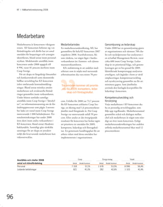 KF I Hållbarhetsredovisning 2008




     Medarbetare
     Medarbetarna är koncernens viktigaste       Medarbetarindex                                  Genomlysning av ledarskap
     resurs. KF-koncernen beﬁnner sig i en       En medarbetarundersökning, MI, har               Under 2008 har en genomlysning gjorts
     förändringsfas och därför har ett antal     genomförts för hela KF-koncernen 2007            av organisationen och närmare 700 che-
     områden för besparingar och synergier       respektive 2008. Svarsfrekvensen, lik-           fer och nyckelpersoner har analyserats i
     identiﬁerats, bland annat inom personal-    som värdena, var något lägre i butiks-           en så kallad Management Review, varav
     styrkan. Medelantalet anställda inom        verksamheten än i kontors- och tjänste-          cirka 600 inom Coop Sverige. Ledar-
     koncernen under 2008 uppgick till           mannaverksamheten.                               skap är en prioriterad fråga, och genom-
     8 996, varav 81 procent återﬁnns inom         KFs målsättning är att andelen med-            lysningen ger en bra grund för 2009.
     Coop Sverige.                               arbetare som är nöjda med nuvarande              Identiﬁerade kompetensgap analyseras
        För att skapa en långsiktigt lönsamhet   arbetssituation ska vara minst 70 pro-           ytterligare, och åtgärder i form av såväl
     och konkurrenskraft samt ekonomiskt                                                          omplaceringar, kompetensutveckling
     hållbar utveckling har KF-koncernen                                                          och nyrekrytering genomförs nu för att
     inlett omfattande kostnadsneddrag-                                                           minimera gapen. Som jämförelse
                                                 Tre områden kommer att priorite-
     ningar. Bland annat minskas antalet                                                          används den fastlagda kravproﬁlen för
                                                  ras för 2009; kompetens, ledar-
     medarbetare och strukturella föränd-                                                         ledarskap i koncernen.
                                                      skap och företagskultur.
     ringar genomförs inom verksamheten.
     Under hösten samlades samtliga                                                               Kompetensutveckling och
     anställda inom Coop Sverige i ”Jättelyf-    cent. Utfallet för 2008 var 72,7 procent         försörjning
     tet”, en informationssatsning om de för-    för KF-koncernen exklusive Coop Sve-             Varje medarbetare i KF-koncernen ska
     ändringsprocesser som pågår. I novem-       rige, en ökning med 1,6 procentenheter           ha en personlig utvecklingsplan, som
     ber lades ett varsel inom Coop Sverige      jämfört med föregående år. För Coop              följs upp regelbundet. Medarbetarsamtal
     motsvarande 1 000 heltidstjänster. Per-     Sverige var motsvarande utfall 59 pro-           genomförs också och dialogen mellan
     sonalnminskningar har under 2008            cent. Efter analys av det övergripande           chef och medarbetare är något som stän-
     även skett inom andra verksamheter i        resultatet för koncernen har beslut tagits       digt ses över inom koncernen. Enligt
     KF-koncernen, bland annat Akademi-          att prioritera tre områden för 2009;             medarbetarundersökningen har andelen
     bokhandeln. Samtidigt görs särskilda        kompetens, ledarskap och företagskul-            utförda medarbetarsamtal ökat med 12
     satsningar för att skapa en attraktiv       tur. En gemensam handlingsplan för att           procentenheter.
     miljö där kvarvarande medarbetare kan       arbeta vidare med dessa områden har
     vidareutvecklas.                            implementerats i organisationen.




     Anställda och chefer 2008                                       Coop                     Övriga bolag                  Totalt

     antal och könsfördelning                                Antal    Andel kvinnor       Antal    Andel kvinnor        Antal   Andel kvinnor
     Personal                                               7 318           57,1%       1 678            53,5%        8 996           56,4%
     Ledande befattningar                                     821           41,0%         282            42,6%        1 103           41,4%




96
 