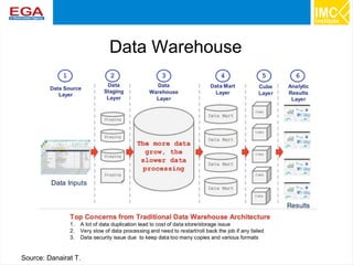 16
Data Warehouse
Source: Danairat T.
 