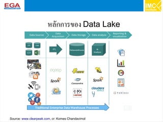 18
หลักการของ Data Lake
Source: www.clearpeak.com, cr: Komes Chandavimol
 