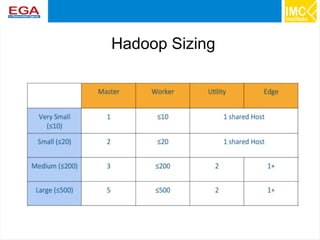 21
Hadoop Sizing
 