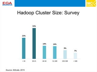 22
Hadoop Cluster Size: Survey
Source: AtScale, 2015
 