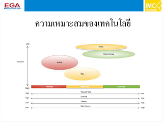46
ความเหมาะสมของเทคโนโลยี
 