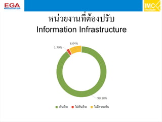 60
หน่วยงานที่ต้องปรับ
Information Infrastructure
 