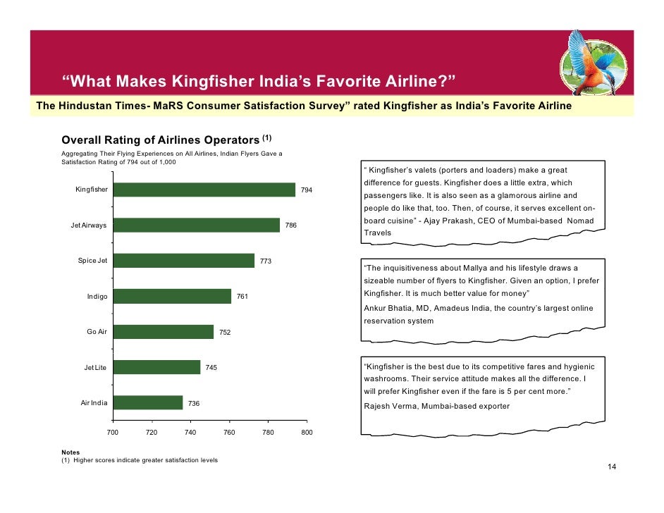 kingfisher airlines ppt Crm singapore airlines - powerpoint ppt presentation by hiroko follow user 2965 views uploaded on feb 09, 2013 description statistics report powerpoint slideshow about 'crm singapore airlines' - hiroko an image/link below is provided how does customer service offered by kingfisher airlines at present on their domestic flights compare with the. kingfisher airlines ppt Crm singapore airlines - powerpoint ppt presentation by hiroko follow user 2965 views uploaded on feb 09, 2013 description statistics report powerpoint slideshow about 'crm singapore airlines' - hiroko an image/link below is provided how does customer service offered by kingfisher airlines at present on their domestic flights compare with the.