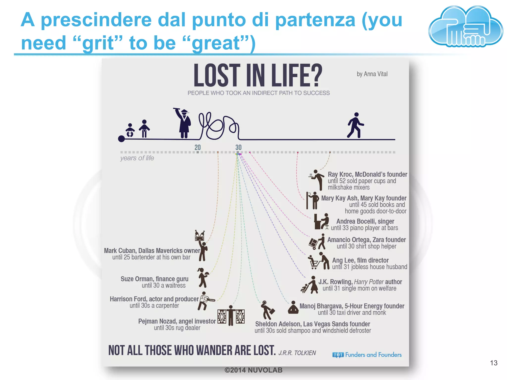 A prescindere dal punto di partenza (you 
need “grit” to be “great”) 
©2014 NUVOLAB 
13 
 