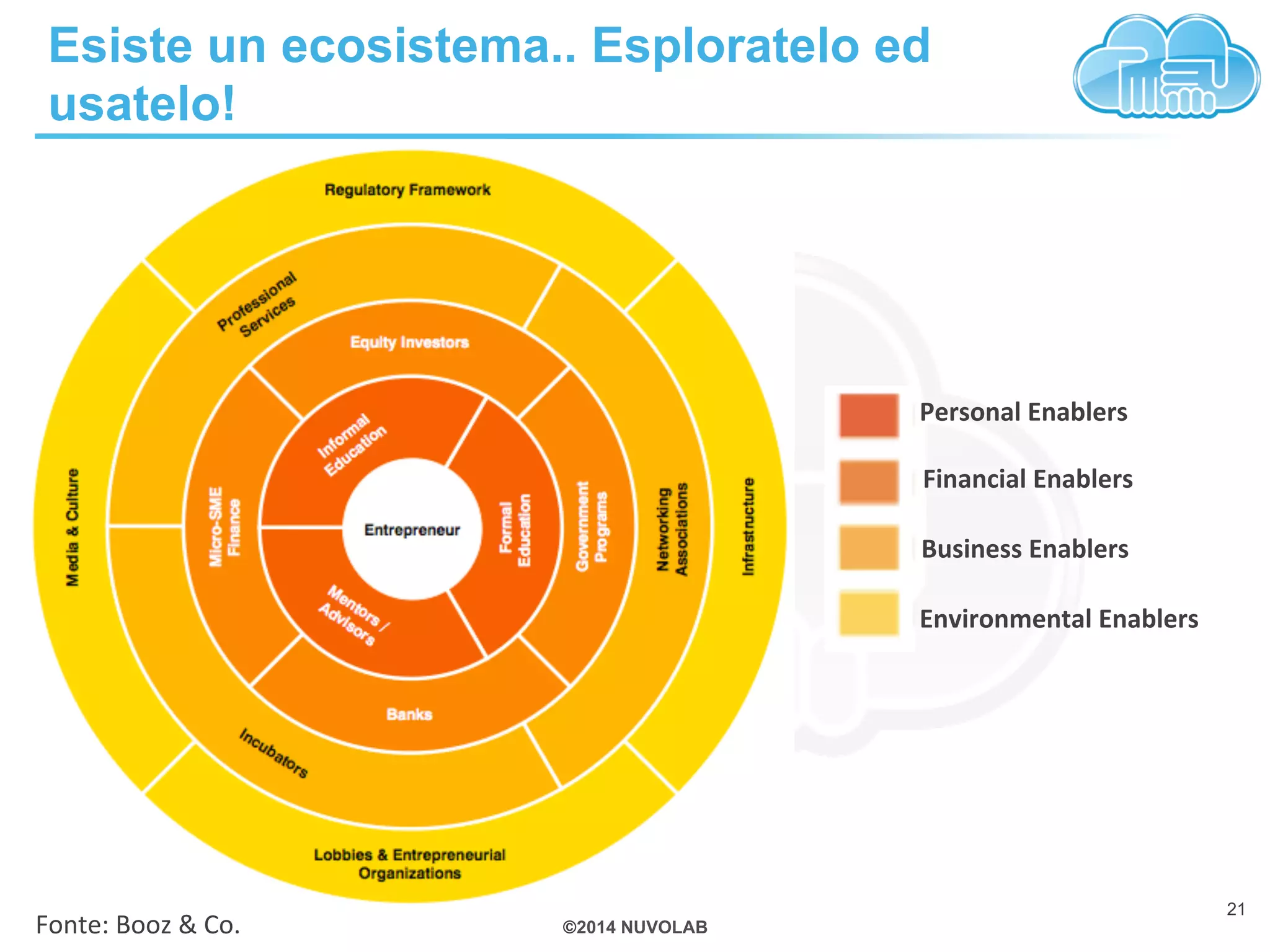 Esiste un ecosistema.. Esploratelo ed 
usatelo! 
©2014 NUVOLAB 
Fonte: 
Booz 
& 
Co. 
Personal 
Enablers 
Financial 
Enablers 
Business 
Enablers 
Environmental 
Enablers 
21 
 