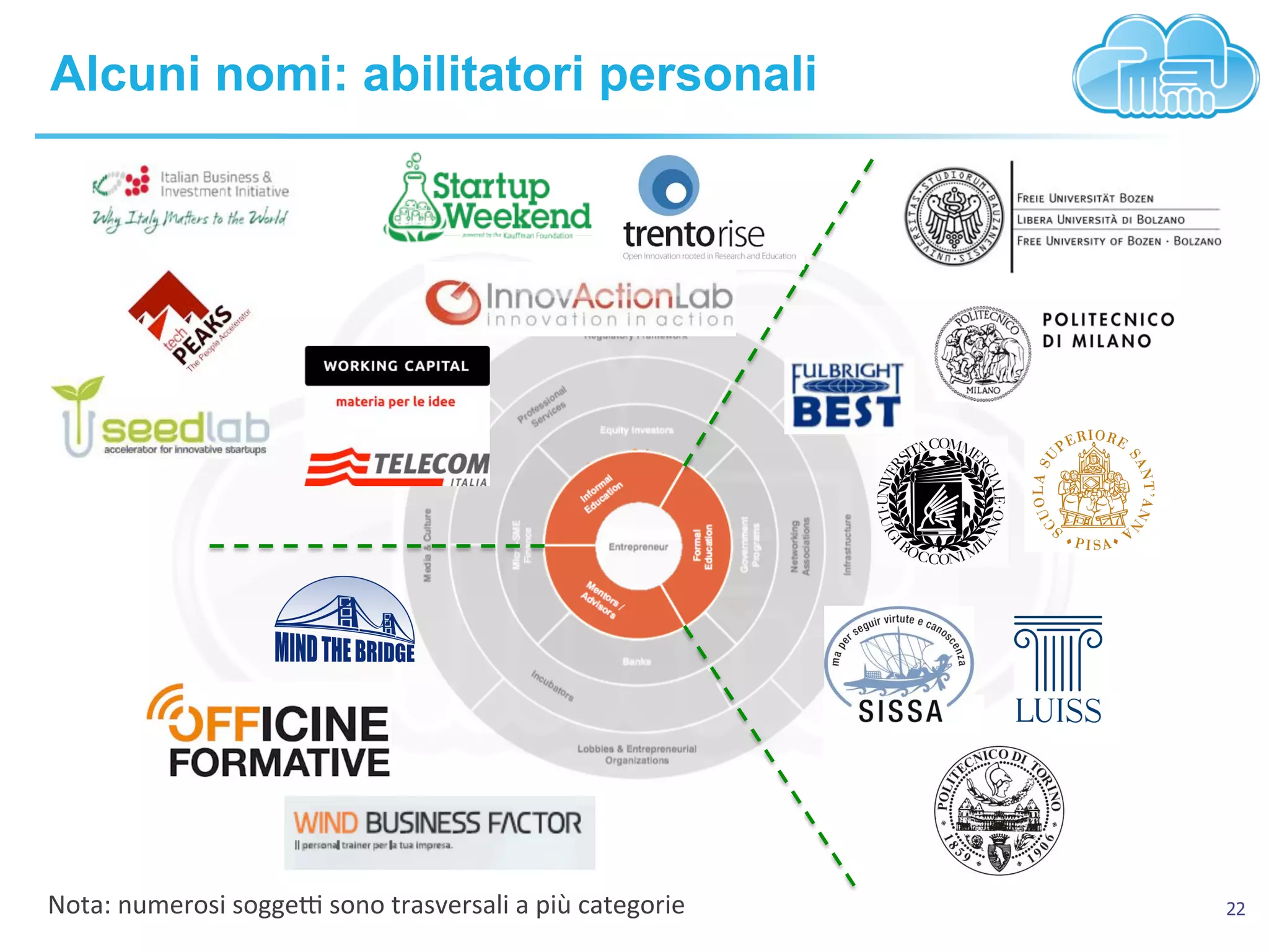 22 
Alcuni nomi: abilitatori personali 
Nota: 
numerosi 
soggeX 
sono 
trasversali 
a 
più 
categorie 
 