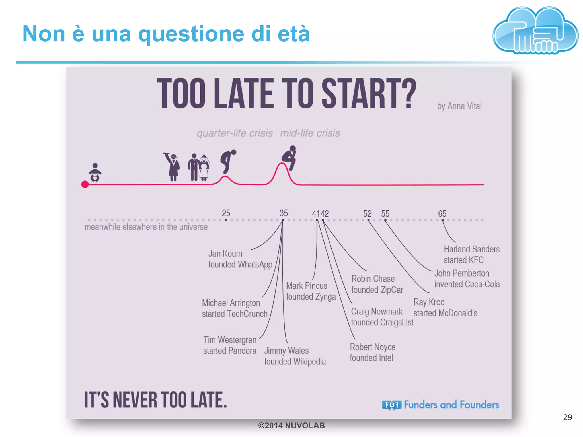 Non è una questione di età 
©2014 NUVOLAB 
29 
 