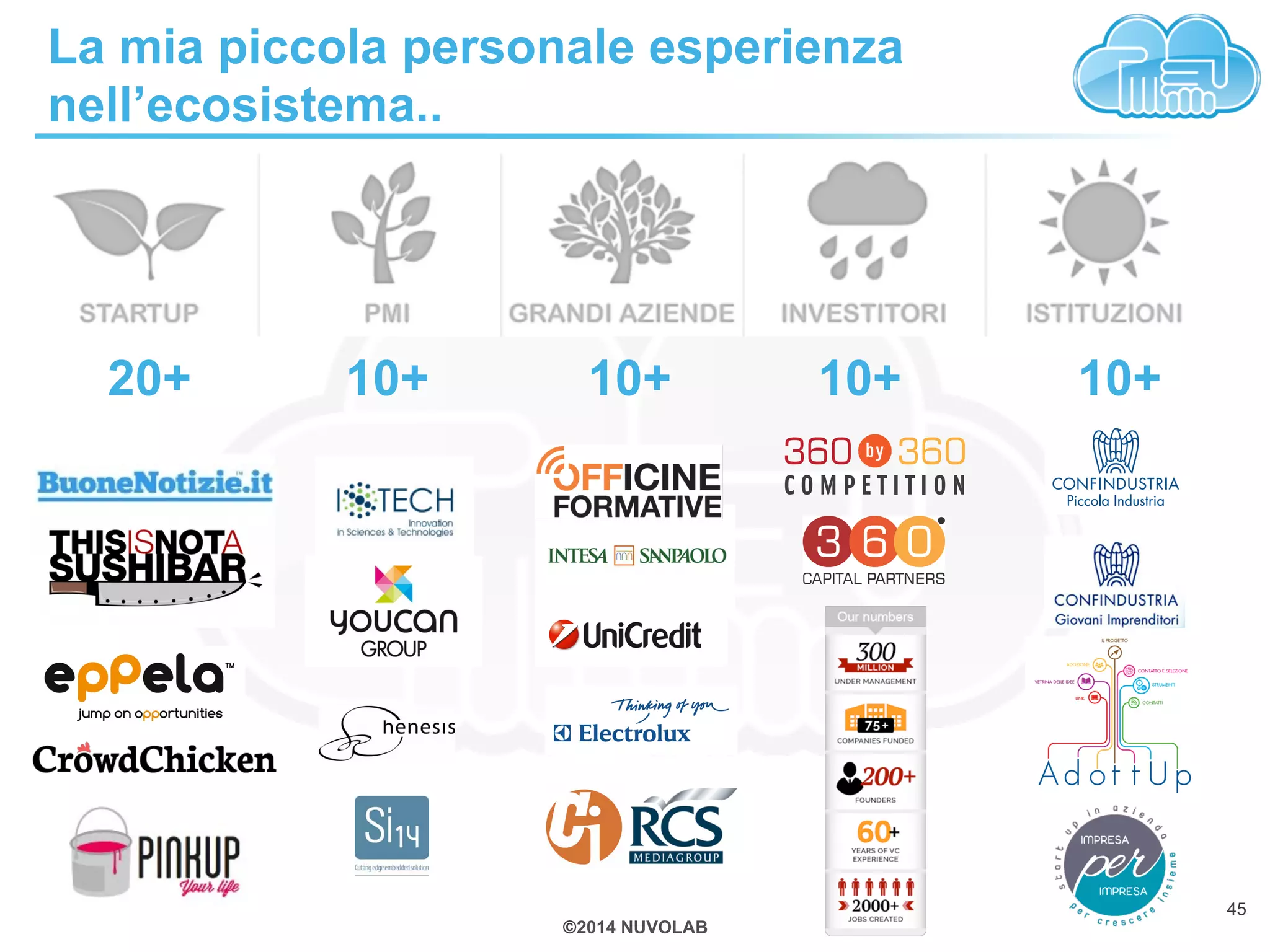 La mia piccola personale esperienza 
nell’ecosistema.. 
©2014 NUVOLAB 
45 
20+ 10+ 10+ 10+ 10+ 
 