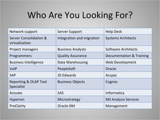 Who Are You Looking For? Network support Server Support Help Desk Server Consolidation & virtualization Integration and migration Systems Architects Project managers Business Analysts Software Architects Programmers Quality Assurance Documentation & Training Business Intelligence Data Warehousing Web Development VoIP PeopleSoft Oracle SAP JD Edwards Accpac Reporting & OLAP Tool Specialist Business Objects Cognos Actuate SAS Informatica Hyperion Microstrategy MS Analysis Services ProClairty Oracle DM Management 