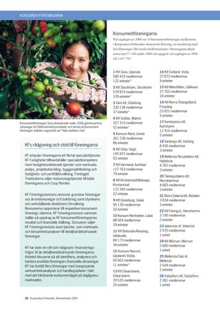 KONSUMENTFÖRENINGARNA




                                                                 Konsumentföreningarna
                                                                 Vid utgången av 2006 var 54 konsumentföreningar medlemmar
                                                                 i Kooperativa Förbundet ekonomisk förening, en minskning med
                                                                 fyra föreningar. Det totala medlemsantalet i föreningarna ökade
                                                                 netto med 37 360 under 2006 och uppgick vid utgången av 2006
                                                                 till 3 037 767.


                                                                 1 Ktf Svea, Uppsala               14 Ktf Gotland, Visby
                                                                 580 425 medlemmar                 27 873 medlemmar
                                                                 132 enheter*                      9 enheter
                                                                 2 Ktf Stockholm, Stockholm        15 Ktf Malmfälten, Gällivare
                                                                 579 819 medlemmar                 27 702 medlemmar
                                                                 109 enheter*                      18 enheter

                                                                 3 Väst ktf, Göteborg              16 Ktf Norra Östergötland,
                                                                 330 138 medlemmar                 Finspång
                                                                 37 enheter*                       23 651 medlemmar
                                                                                                   5 enheter
                                                                 4 Ktf Solidar, Malmö
Konsumentföreningen Svea diskuterade under 2006 gemensamma       327 310 medlemmar                 17 Karlshamns ktf,
satsningar för Rättvisemärkt-produkter och temat på Konsument-   52 enheter*                       Karlshamn
föreningen Solidars regionråd var ”Hela världens mat”.                                             11 416 medlemmar
                                                                 5 Konsum Nord, Umeå               5 enheter
                                                                 261 238 medlemmar
                                                                 86 enheter                        18 Varbergs ktf, Varberg
   KFs rådgivning och stöd till föreningarna                                                       8 426 medlemmar
                                                                 6 Ktf Göta, Växjö                 3 enheter
                                                                 195 837 medlemmar
   KF erbjuder föreningarna ett flertal specialisttjänster.                                        19 Mellersta Nissadalens ktf,
                                                                 50 enheter
   KF Fastigheter tillhandahåller specialistkompetens                                              Hyltebruk
   inom fastighetsrelaterade tjänster som marknads-              7 Ktf Värmland, Karlstad          4 787 medlemmar
   analys, projektutveckling, byggprojektledning och             127 763 medlemmar                 3 enheter
   fastighets- och portföljförvaltning. Företaget                79 enheter
                                                                                                   20 Tabergsdalens ktf,
   Tranbodarna säljer redovisningstjänster till både             8 Ktf Kristianstad-Blekinge,      Norrahammar
   föreningarna och Coop Norden.                                 Kristianstad                      4 683 medlemmar
                                                                 122 345 medlemmar                 3 enheter
   KF Föreningsrevisions revisorer granskar föreningar-          22 enheter
                                                                                                   21 Norra Dalarna ktf, Älvdalen
   nas årsredovisningar och bokföring samt styrelsens            9 Ktf Gävleborg, Gävle            3 834 medlemmar
   och verkställande direktörens förvaltning.                    99 139 medlemmar                  3 enheter
   Revisorerna rapporterar till respektive konsument-            32 enheter                        22 Ktf Färingsö, Stenshamra
   förenings stämma. KF Föreningsrevision samman-
                                                                 10 Konsum Norrbotten, Luleå       3 195 medlemmar
   ställer på uppdrag av KF konsumentföreningarnas
                                                                 88 924 medlemmar                  2 enheter
   resultat och finansiella ställning. Dessutom säljer
                                                                 29 enheter                        23 Veberöds kf, Veberöd
   KF Föreningsrevision även tjänster, som marknads-
   och lönsamhetsanalyser till detaljhandelsdrivande             11 Ktf Bohuslän-Älvsborg,         2 970 medlemmar
   föreningar.                                                   Uddevalla                         1 enhet
                                                                 84 173 medlemmar                  24 Ktf Mörrum, Mörrum
                                                                 34 enheter                        2 680 medlemmar
   KF har även en roll som rådgivare i finansierings-
                                                                 12 Konsum Norrort,                1 enhet
   frågor åt de detaljhandelsdrivande föreningarna.
   Arbetet fokuserar på att identifiera, analysera och           Upplands Väsby                    25 Mellersta Dals kf,
   hantera enskilda föreningars finansiella utmaningar.          60 663 medlemmar                  Mellerud
   KF har bistått flera föreningar med övergripande              11 enheter*                       2 544 medlemmar
   verksamhetsanalyser och handlingsplaner i takt                13 Ktf Oskarshamn,                2 enheter
   med det hårdnande konkurrensläget på dagligvaru-              Oskarshamn                        26 Dalsjöfors ktf, Dalsjöfors
   marknaden.                                                    29 535 medlemmar                  2 281 medlemmar
                                                                 20 enheter                        1 enhet


   20 Kooperativa Förbundet, Verksamheten 2006
 