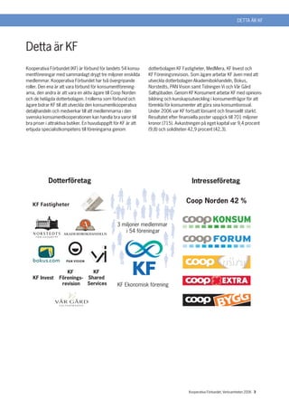 DETTA ÄR KF




Detta är KF
Kooperativa Förbundet (KF) är förbund för landets 54 konsu-      dotterbolagen KF Fastigheter, MedMera, KF Invest och
mentföreningar med sammanlagt drygt tre miljoner enskilda        KF Föreningsrevision. Som ägare arbetar KF även med att
medlemmar. Kooperativa Förbundet har två övergripande            utveckla dotterbolagen Akademibokhandeln, Bokus,
roller. Den ena är att vara förbund för konsumentförening-       Norstedts, PAN Vision samt Tidningen Vi och Vår Gård
arna, den andra är att vara en aktiv ägare till Coop Norden      Saltsjöbaden. Genom KF Konsument arbetar KF med opinions-
och de helägda dotterbolagen. I rollerna som förbund och         bildning och kunskapsutveckling i konsumentfrågor för att
ägare bidrar KF till att utveckla den konsumentkooperativa       förenkla för konsumenter att göra sina konsumtionsval.
detaljhandeln och medverkar till att medlemmarna i den           Under 2006 var KF fortsatt lönsamt och finansiellt starkt.
svenska konsumentkooperationen kan handla bra varor till         Resultatet efter finansiella poster uppgick till 701 miljoner
bra priser i attraktiva butiker. En huvuduppgift för KF är att   kronor (715). Avkastningen på eget kapital var 9,4 procent
erbjuda specialistkompetens till föreningarna genom              (9,8) och soliditeten 42,9 procent (42,3).




            Dotterföretag                                                               Intresseföretag

                                                                                     Coop Norden 42 %


                                                 3 miljoner medlemmar
                                                    i 54 föreningar




                     KF        KF
   KF Invest      Förenings- Shared
                   revision  Services            KF Ekonomisk förening




                                                                                      Kooperativa Förbundet, Verksamheten 2006 3
 