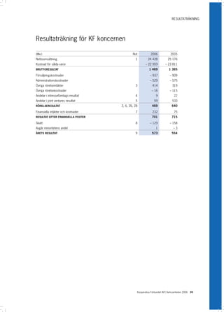RESULTATRÄKNING




Resultaträkning för KF koncernen

(Mkr)                                         Not           2006             2005
Nettoomsättning                                 1         24 428          25 176
Kostnad för sålda varor                                 – 22 959        – 23 811
BRUTTORESULTAT                                             1 469           1 365

Försäljningskostnader                                      – 937            – 909
Administrationskostnader                                   – 529            – 575
Övriga rörelseintäkter                          3            414              319
Övriga rörelsekostnader                                      – 16           – 115
Andelar i intresseföretags resultat             4               9               22
Andelar i joint ventures resultat               5              59             533
RÖRELSERESULTAT                       2, 6, 26, 28           469              640

Finansiella intäkter och kostnader              7            232                75
RESULTAT EFTER FINANSIELLA POSTER                            701              715

Skatt                                           8          – 129            – 158
Avgår minoritetens andel                                        1              –3
ÅRETS RESULTAT                                  9            573              554




                                                 Kooperativa Förbundet (KF) Verksamheten 2006 39
 