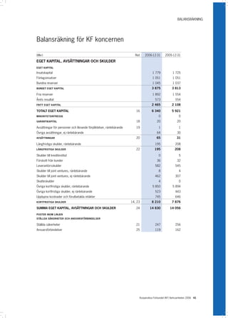 BALANSRÄKNING




Balansräkning för KF koncernen

(Mkr)                                                                   Not    2006-12-31       2005-12-31

EGET KAPITAL, AVSÄTTNINGAR OCH SKULDER
EGET KAPITAL

Insatskapital                                                                        1 779            1 725
Förlagsinsatser                                                                      1 051            1 051
Bundna reserver                                                                      1 045            1 037
BUNDET EGET KAPITAL                                                                  3 875           3 813

Fria reserver                                                                        1 892            1 554
Årets resultat                                                                         573              554
FRITT EGET KAPITAL                                                                   2 465           2 108

TOTALT EGET KAPITAL                                                      16          6 340           5 921
MINORITETSINTRESSE                                                                        0                0
GARANTIKAPITAL                                                           18              20               20

Avsättningar för pensioner och liknande förpliktelser, räntebärande      19               1                1
Övriga avsättningar, ej räntebärande                                                     64               30
AVSÄTTNINGAR                                                             20              65              31

Långfristiga skulder, räntebärande                                                     195              208
LÅNGFRISTIGA SKULDER                                                     22            195              208

Skulder till kreditinstitut                                                               0                5
Förskott från kunder                                                                     36               32
Leverantörsskulder                                                                     582              545
Skulder till joint ventures, räntebärande                                                 8                4
Skulder till joint ventures, ej räntebärande                                           462              307
Skatteskulder                                                                             4                0
Övriga kortfristiga skulder, räntebärande                                            5 850            5 894
Övriga kortfristiga skulder, ej räntebärande                                           523              443
Upplupna kostnader och förutbetalda intäkter                                           745              646
KORTFRISTIGA SKULDER                                                  14, 23         8 210           7 876

SUMMA EGET KAPITAL, AVSÄTTNINGAR OCH SKULDER                             24        14 830           14 056

POSTER INOM LINJEN
STÄLLDA SÄKERHETER OCH ANSVARSFÖRBINDELSER

Ställda säkerheter                                                       21            247              256
Ansvarsförbindelser                                                      25            119              162




                                                                           Kooperativa Förbundet (KF) Verksamheten 2006 41
 