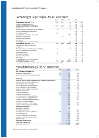 FÖRÄNDRINGAR I EGET KAPITAL/ KASSAFLÖDESANALYS




        Förändringar i eget kapital för KF koncernen
                                                                                                             Insats-         Förlags-     Bundna           Fritt
        (Mkr)                                                                                                kapital         insatser    reserver   eget kapital     Summa
        UTGÅENDE BALANS 2004-12-31                                                                          1 669            1 072          778        1 844         5 363
        Effekt byte av redovisningsprincip                                                                                                                 25            25
        JUSTERAD INGÅENDE BALANS ÅR 2005                                                                    1 669            1 072          778        1 869         5 388
        Kursdifferens 1)                                                                                                                      3            70            73
        Summa förändring som inte redovisas i resultaträkning                                                     0                0          3            70            73
        Ränta på insatskapital och förlagsinsatser                                                                                                     – 104         – 104
        Fondering insatskapital                                                                                 56                                       – 56             0
        Övrig disposition av föregående års resultat                                                                                        186        – 186              0
        Minskning av förlagsinsatser                                                                                           – 21                         0          – 21
        Uppskjuten skatt på utdelning                                                                                                                      31            31
        Årets resultat                                                                                                                                   554           554
        Förskjutning mellan fria och bundna reserver                                                                                        70           – 70             0
        UTGÅENDE BALANS 2005-12-31                                                                         1 725             1 051       1 037         2 108         5 921
        Effekt tillämpning av IFRS i Coop Norden                                                                                                          –6            –6
        Kursdifferens                                                                                                                        –2          – 79          – 81
        Summa förändring som inte redovisas i resultaträkning                                                     0                0         –2          – 85          – 87
        Ränta på insatskapital och förlagsinsatser                                                                                                       – 99          – 99
        Fondering insatskapital                                                                                57                                        – 57             0
        Minskning av insatskapital                                                                             –3                                           0           –3
        Uppskjuten skatt på ränta                                                                                                                          35            35
        Årets resultat                                                                                                                                   573           573
        Förskjutning mellan fria och bundna reserver                                                                                        10           – 10             0
        UTGÅENDE BALANS 2006-12-31                                                                         1 779             1 051       1 045         2 465         6 340
        1)   Ingående ackumulerad kursdifferens per 1 januari 2005, som redovisats direkt mot eget kapital, uppgick till 13 Mkr.



        Kassaflödesanalys för KF koncernen
        (Mkr)                                                                                                          Not               2006                2005
        DEN LÖPANDE VERKSAMHETEN
        Resultat efter finansiella poster                                                                              27                 701                 715
        Justering för poster som inte ingår i kassaflödet                                                              27               – 243               – 549
                                                                                                                                          458                 166
        Betald skatt                                                                                                                       –1                  –3
        KASSAFLÖDE FRÅN DEN LÖPANDE VERKSAMHETEN FÖRE FÖRÄNDRING AV RÖRELSEKAPITAL                                                        457                 163
        KASSAFLÖDE FRÅN FÖRÄNDRINGAR I RÖRELSEKAPITAL

        Ökning(–)/Minskning(+) av varulager                                                                                            – 38                  23
        Ökning(–)/Minskning(+) av rörelsefordringar                                                                                   – 181               – 174
        Ökning(+)/Minskning(–) av rörelseskulder                                                                                        361                 302
        KASSAFLÖDE FRÅN DEN LÖPANDE VERKSAMHETEN                                                                                          599                 314
        INVESTERINGSVERKSAMHETEN

        Förvärv av dotterföretag                                                                                       27                – 36                – 35
        Försäljning av dotterföretag                                                                                   27                 347                   3
        Förvärv av immateriella anläggningstillgångar                                                                                    – 70                – 76
        Förvärv av materiella anläggningstillgångar                                                                                     – 612               – 461
        Försäljning av materiella anläggningstillgångar                                                                                   260                 141
        Investeringar i finansiella tillgångar                                                                                          – 315
        Avyttring/minskning av finansiella tillgångar                                                                                   109                 258
        KASSAFLÖDE FRÅN INVESTERINGSVERKSAMHETEN                                                                                        – 317               – 170
        FINANSIERINGSVERKSAMHETEN

        Minskning av insatskapital                                                                                                         –3
        Minskning av förlagsinsatser                                                                                                                          – 21
        Förändring inlåning Sparkassan/MedMera                                                                       14                  –6                 100
        Övrig förändring av lån                                                                                                           – 46              – 205
        Ränta på insatskapital och förlagsinsatser                                                                                        – 98              – 104
        KASSAFLÖDE FRÅN FINANSIERINGSVERKSAMHETEN                                                                                       – 153               – 230
        ÅRETS KASSAFLÖDE                                                                                                                  129                 – 87
        LIKVIDA MEDEL VID ÅRETS BÖRJAN                                                                                                  4 516               4 601
        KURSDIFFERENS I LIKVIDA MEDEL                                                                                                      –3                    2
        LIKVIDA MEDEL VID ÅRETS SLUT                                                                                   27               4 642               4 516



   42 Kooperativa Förbundet (KF) Verksamheten 2006
 