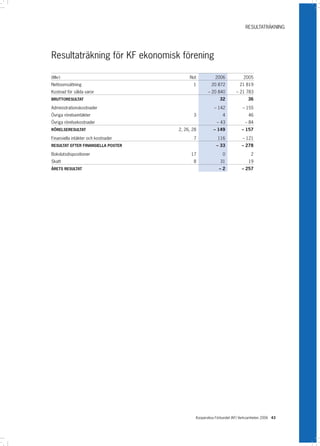 RESULTATRÄKNING




Resultaträkning för KF ekonomisk förening

(Mkr)                                     Not           2006             2005
Nettoomsättning                             1         20 872          21 819
Kostnad för sålda varor                             – 20 840        – 21 783
BRUTTORESULTAT                                             32              36

Administrationskostnader                               – 142            – 155
Övriga rörelseintäkter                      3               4               46
Övriga rörelsekostnader                                  – 43             – 84
RÖRELSERESULTAT                      2, 26, 28         – 149            – 157

Finansiella intäkter och kostnader          7            116            – 121
RESULTAT EFTER FINANSIELLA POSTER                        – 33           – 278

Bokslutsdispositioner                      17               0                2
Skatt                                       8              31               19
ÅRETS RESULTAT                                            –2            – 257




                                             Kooperativa Förbundet (KF) Verksamheten 2006 43
 