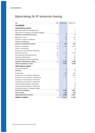 BALANSRÄKNING




       Balansräkning för KF ekonomisk förening

       (Mkr)                                                    Not   2006-12-31   2005-12-31

       TILLGÅNGAR
       ANLÄGGNINGSTILLGÅNGAR
       Balanserade utgifter för utvecklingsarbeten                            1            3
       Patent, licenser, varumärken samt liknande rättigheter                 1            1
       IMMATERIELLA ANLÄGGNINGSTILLGÅNGAR                       10            2            4

       Byggnader och mark                                                   190          187
       Inventarier, verktyg och installationer                               29           27
       Pågående nyanläggningar                                                3            2
       MATERIELLA ANLÄGGNINGSTILLGÅNGAR                         11          222          216

       Andelar i koncernföretag                                 29        2 798        2 798
       Andelar i intresseföretag                                29            3            3
       Fordringar hos intresseföretag, räntebärande                           9            9
       Andelar i joint ventures                                 29        2 279        2 279
       Andra långfristiga värdepappersinnehav                   29           17           17
       Uppskjutna skattefordringar                               8          100          158
       Andra långfristiga fordringar, räntebärande                           41           42
       FINANSIELLA ANLÄGGNINGSTILLGÅNGAR                        12        5 247        5 306
       SUMMA ANLÄGGNINGSTILLGÅNGAR                                        5 471        5 526

       OMSÄTTNINGSTILLGÅNGAR
       Förskott till leverantörer                                             4            4
       VARULAGER                                                              4            4

       Kundfordringar                                                       288          254
       Fordringar hos koncernföretag, räntebärande                        6 121        6 273
       Fordringar hos koncernföretag, ej räntebärande                        15           27
       Fordringar hos intresseföretag, räntebärande                           2            2
       Fordringar hos joint ventures, ej räntebärande                         1            2
       Övriga kortfristiga fordringar, räntebärande                           7           79
       Övriga kortfristiga fordringar, ej räntebärande                        8           12
       Förutbetalda kostnader och upplupna intäkter                          12           22
       KORTFRISTIGA FORDRINGAR                                  13        6 454        6 671
       KASSA OCH BANK                                                       222          282
       SUMMA OMSÄTTNINGSTILLGÅNGAR                                        6 680        6 957

       SUMMA TILLGÅNGAR                                         24       12 151       12 483




  44 Kooperativa Förbundet (KF) Verksamheten 2006
 