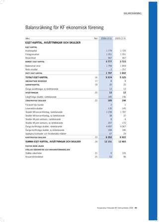 BALANSRÄKNING




Balansräkning för KF ekonomisk förening

(Mkr)                                          Not   2006-12-31       2005-12-31

EGET KAPITAL, AVSÄTTNINGAR OCH SKULDER
EGET KAPITAL

Insatskapital                                              1 779            1 725
Förlagsinsatser                                            1 051            1 051
Reservfond                                                   947              947
BUNDET EGET KAPITAL                                        3 777           3 723

Balanserad vinst                                           1 799            1 859
Årets resultat                                                –2            – 257
FRITT EGET KAPITAL                                         1 797           1 602

TOTALT EGET KAPITAL                            16          5 574           5 325
OBESKATTADE RESERVER                           17               8                8
GARANTIKAPITAL                                 18              20              20

Övriga avsättningar, ej räntebärande                           12              12
AVSÄTTNINGAR                                   20              12              12

Långfristiga skulder, räntebärande                           185              196
LÅNGFRISTIGA SKULDER                           22            185              196

Förskott från kunder                                            2                1
Leverantörsskulder                                           130              145
Skulder till koncernföretag, räntebärande                  1 239            1 787
Skulder till koncernföretag, ej räntebärande                   38              37
Skulder till joint ventures, räntebärande                       8                4
Skulder till joint ventures, ej räntebärande                 207              172
Övriga kortfristiga skulder, räntebärande                  4 497            4 567
Övriga kortfristiga skulder, ej räntebärande                 184              180
Upplupna kostnader och förutbetalda intäkter                   47              29
KORTFRISTIGA SKULDER                           23          6 352           6 922

SUMMA EGET KAPITAL, AVSÄTTNINGAR OCH SKULDER   24        12 151           12 483

POSTER INOM LINJEN

STÄLLDA SÄKERHETER OCH ANSVARSFÖRBINDELSER

Ställda säkerheter                             21               0             105
Ansvarsförbindelser                            25              53              96




                                                 Kooperativa Förbundet (KF) Verksamheten 2006 45
 