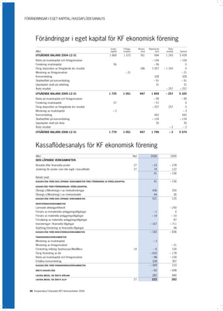 FÖRÄNDRINGAR I EGET KAPITAL/ KASSAFLÖDESANALYS




        Förändringar i eget kapital för KF ekonomisk förening
                                                                      Insats-   Förlags-          Reserv-   Balanserad       Årets
        (Mkr)                                                         kapital   insatser            fond          vinst    resultat        Summa
        UTGÅENDE BALANS 2004-12-31                                   1 669      1 072               761          694       1 243           5 439
        Ränta på insatskapital och förlagsinsatser                                                             – 104                       – 104
        Fondering insatskapital                                          56                                      – 56                         0
        Övrig disposition av föregående års resultat                                                186        1 057      – 1 243             0
        Minskning av förlagsinsatser                                                 – 21                                                   – 21
        Koncernbidrag                                                                                            328                        328
        Skatteeffekt på koncernbidrag                                                                            – 91                       – 91
        Uppskjuten skatt på utdelning                                                                              31                        31
        Årets resultat                                                                                                     – 257           – 257
        UTGÅENDE BALANS 2005-12-31                                  1 725       1 051              947        1 859        – 257           5 325
        Ränta på insatskapital och förlagsinsatser                                                               – 99                       – 99
        Fondering insatskapital                                          57                                      – 57                         0
        Övrig disposition av föregående års resultat                                                           – 257         257              0
        Minskning av insatskapital                                      –3                                                                   –3
        Koncernbidrag                                                                                            442                        442
        Skatteeffekt på koncernbidrag                                                                          – 124                       – 124
        Uppskjuten skatt på ränta                                                                                  35                        35
        Årets resultat                                                                                                        –2             –2
        UTGÅENDE BALANS 2006-12-31                                  1 779       1 051              947        1 799           –2           5 574




        Kassaflödesanalys för KF ekonomisk förening
        (Mkr)                                                                               Not              2006              2005
        DEN LÖPANDE VERKSAMHETEN
        Resultat efter finansiella poster                                                   27                 – 33            – 278
        Justering för poster som inte ingår i kassaflödet                                   27                   74              122
                                                                                                                 41            – 156
        Betald skatt
        KASSAFLÖDE FRÅN DEN LÖPANDE VERKSAMHETEN FÖRE FÖRÄNDRING AV RÖRELSEKAPITAL                               41            – 156
        KASSAFLÖDE FRÅN FÖRÄNDRINGAR I RÖRELSEKAPITAL

        Ökning(–)/Minskning(+) av rörelsefordringar                                                          436               255
        Ökning(+)/Minskning(–) av rörelseskulder                                                               44                   26
        KASSAFLÖDE FRÅN DEN LÖPANDE VERKSAMHETEN                                                               521               125
        INVESTERINGSVERKSAMHETEN

        Lämnade aktieägartillskott                                                                                             – 250
        Förvärv av immateriella anläggningstillgångar                                                           –1                     0
        Förvärv av materiella anläggningstillgångar                                                            – 14              – 10
        Försäljning av materiella anläggningstillgångar                                                                               87
        Investeringar i finansiella tillgångar                                                               – 167             – 711
        Avyttring/minskning av finansiella tillgångar                                                                               48
        KASSAFLÖDE FRÅN INVESTERINGSVERKSAMHETEN                                                             – 182             – 836
        FINANSIERINGSVERKSAMHETEN

        Minskning av insatskapital                                                                              –3
        Minskning av förlagsinsatser                                                                                             – 21
        Förändring inlåning Sparkassan/MedMera                                            14                  –6               100
        Övrig förändring av lån                                                                              – 620             – 178
        Ränta på insatskapital och förlagsinsatser                                                             – 98            – 104
        Erhållna koncernbidrag                                                                                 328               307
        KASSAFLÖDE FRÅN FINANSIERINGSVERKSAMHETEN                                                            – 399               103
        ÅRETS KASSAFLÖDE                                                                                       – 60            – 608
        LIKVIDA MEDEL VID ÅRETS BÖRJAN                                                                         282               890
        LIKVIDA MEDEL VID ÅRETS SLUT                                                        27                 222               282



   46 Kooperativa Förbundet (KF) Verksamheten 2006
 