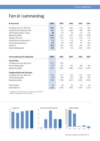 FEM ÅR I SAMMANDRAG




Fem år i sammandrag
KF-koncernen                                                                            2006             2005              2004               2003             2002

Försäljning, exkl moms, Mdr kronor                                                       24,4             25,2              29,0              31,6              18,5
Resultat efter finansiella poster, Mkr                                                    701             715              1 084               228              -280
Antal försäljningsställen, i Sverige                                                         58               56                54             177              174
Medelantal anställda                                                                    1 347            1 271             1 321              3 576            3 758
Tillgångar, Mdr kronor                                                                   14,8             14,1              13,3              12,5              11,2
Avkastning på sysselsatt kapital, %                                                          7,2              7,3           11,0                   4,0           0,4
Avkastning på eget kapital, %                                                                9,4              9,8           18,6                   9,2          neg.
Soliditet, %                                                                             42,9             42,3              40,2              36,4              39,2
Nettoskuld/tillgång, Mkr                                                                 -146             190                   68            1 813            2 330




Konsumentkooperativ detaljhandel                                                        2006             2005              2004               2003             2002

Coop Sverige
Försäljning, exkl moms, Mdr kronor*                                                       25,7            25,4                   -                   -                -
Antal försäljningsställen                                                                 377**           361               383                398              416
Medelantal anställda                                                                    8 570            9 007             9 866          11 591              12 322

Detaljhandelsdrivande föreningar
Försäljning, exkl moms, Mdr kronor                                                        15,9            15,7              16,0              16,2              16,0
Antal försäljningsställen                                                                 434**           444               470                502              520
Medelantal anställda                                                                    7 200            7 700             8 317              8 591            8 676


Antal föreningar                                                                             54               58                60                 63            65
Antal medlemmar                                                                         3 038            3 000             2 940              2 876            2 791

* Uppgifterna finns inte särredovisade för Coop Sverige för perioden 2002-2004.
** Inkluderar Coop Bygg-enheter som tillkom under 2006.




       Soliditet (%)                                                    Avkastning på eget kapital (%)                     Nettoskuld (Mkr)
45                                                                20                                                2400
                                                                                                                    2200
40
                                                                                                                    2000
35                                                                15                                                1800
30                                                                                                                  1600
                                                                                                                    1400
25                                                                                                                  1200
                                                                  10
20                                                                                                                  1000
                                                                                                                     800
15                                                                                                                   600
                                                                   5                                                 400
10
                                                                                                                     200
 5
                                                                                                                      0
                                                                         neg.
 0                                                                 0                                                -200
       02         03         04         05         06                    02       03    04         05    06                02        03       04         05      06




                                                                                                                    Kooperativa Förbundet, Verksamheten 2006 5
 