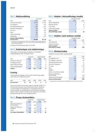 NOTER




Not 1. Nettoomsättning                                                                            Not 4. Andelar i intresseföretags resultat
                                                                      Koncernen                                                                                 Resultat före skatt
(Mkr)                                                             2006                  2005      (Mkr)                                                             2006                  2005
KF ekonomisk förening                                          20 797                21 745       Barnens Bokklubb AB                                                     3                       3
KF Fastigheter 1)                                                   541                  526      Månadens Bok HB                                                         5                      12
Akademibokhandelsgruppen                                         1 082                 1 101      Coop Elektro                                                            –                       6
Norstedts Förlagsgrupp                                              489                  474      Övriga intresseföretag                                                  1                       1
Pan Vision                                                          995                  943      Summa andelar i
Bokus                                                               330                  195      intresseföretags resultat                                              9                       22

Övriga dotterföretag                                                365                  312
Elimineringar                                                    – 171                 – 120      Not 5. Andelar i joint ventures resultat
Summa nettoomsättning                                                                                                                                           Resultat före skatt
KF-koncernen                                                   24 428               25 176
                                                                                                  (Mkr)                                                             2006                  2005
1)
     Avser främst hyror. I beloppet ingår 75 Mkr (74) som redovisas som försäljning i KF ekono-
     misk förenings resultaträkning och som avser hyror från de så kallade avtalsfastigheterna    Coop Norden AB                                                        57                  531
     inom KF ekonomisk förening.
                                                                                                  Övriga joint ventures                                                   2                       2
Försäljning till utländska köpare ingår med 702 Mkr.
                                                                                                  Summa andelar i
                                                                                                  joint ventures resultat                                               59                  533

Not 2. Avskrivningar och nedskrivningar
Avskrivningar och nedskrivningar på materiella och immateriella                                   Not 6. Rörelseresultat
anläggningstillgångar ingår med följande värden:                                                  Resultatet i koncernen fördelar sig enligt följande :

                                                 Koncernen                Moderföretaget          (Mkr)                                                             2006                  2005

(Mkr)                                           2006         2005          2006         2005      KF Fastigheter, drift 1)                                            205                   200

Kostnad för sålda varor                          – 87          – 93           –6           –5     KF Fastigheter, rearesultat 1)                                      395                   118

Försäljningskostnader                            – 43          – 52             0            0    Akademibokhandelsgruppen                                              26                       51

Administrationskostnader                         – 19          – 47           –4           –4     Norstedts Förlagsgrupp                                                33                       33

Övriga rörelsekostnader                            –3           –9              0            0    Pan Vision                                                         – 38                 – 279

Summa                                          – 152        – 201           – 10           –9     Bokus                                                              – 27                   – 18
                                                                                                  MedMera                                                            – 19                   – 12
                                                                                                  Andelar i Coop Nordens resultat                                       57                  531
Leasing
                                                                                                  Reavinst vid avyttring av
Hyreskostnaden för tillgångar som finansierats medelst leasing uppgår                             koncernföretag                                                          0                 184
under 2006 och de följande fyra åren till:                                                        Övrigt inklusive elimineringar                                    – 163                 – 168
                                                                                                  Summa rörelseresultat                                               469                   640
(Mkr)                              2006         2007         2008          2009         2010      1)
                                                                                                       I beloppet ingår rörelseresultatet från avtalsfastigheterna inom KF ekonomisk förening.
KF-koncernen                          12           10             8             5            5

Koncernens kostnad för hyrda lokaler uppgår för 2006 till 118 Mkr (107).
I KF ekonomisk förening är motsvarande kostnad 9 Mkr (8). Merparten
av hyreskontrakten inom detaljhandeln är omsättningsbaserade med
varierande löptider och uppsägningstider. Hyreskontrakten omförhandlas
löpande. Eftersom lokalhyror därmed inte kan prognosticeras med tillräck-
lig noggrannhet ingår dessa inte i leasingkostnaderna.


Not 3. Övriga rörelseintäkter
                                                Koncernen               Moderföretaget
(Mkr)                                           2006         2005          2006         2005
Reavinst vid avyttring av
koncernföretag                                       0         184
Reavinst vid avyttring av
fastigheter                                       395          119              0           38
Övrigt                                             19            16             4            8
S:a övriga rörelseintäkter                        414          319              4           46




        50 Kooperativa Förbundet (KF) Verksamheten 2006
 