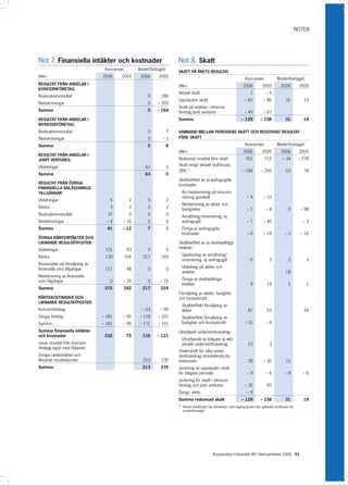 NOTER




Not 7. Finansiella intäkter och kostnader                                Not 8. Skatt
                                  Koncernen         Moderföretaget
                                                                         SKATT PÅ ÅRETS RESULTAT
(Mkr)                            2006     2005       2006     2005
                                                                                                                          Koncernen             Moderföretaget
RESULTAT FRÅN ANDELAR I                                                  (Mkr)                                          2006         2005          2006         2005
KONCERNFÖRETAG:
                                                                         Aktuell skatt                                       1          –5
Realisationsresultat                                     0      186
                                                                         Uppskjuten skatt                                – 81         – 86            31          19
Nedskrivningar                                           0    – 350
                                                                         Skatt på andelar i intresse-
Summa                                                    0   – 164       företag/joint ventures                        – 49         – 67
RESULTAT FRÅN ANDELAR I                                                  Summa                                         – 129        – 158             31          19
INTRESSEFÖRETAG:
Realisationsresultat                                     0           7   SAMBAND MELLAN PERIODENS SKATT OCH REDOVISAT RESULTAT
Nedskrivningar                                           0      –1       FÖRE SKATT

Summa                                                    0           6                                                    Koncernen             Moderföretaget
                                                                         (Mkr)                                          2006         2005          2006         2005
RESULTAT FRÅN ANDELAR I
JOINT VENTURES:                                                          Redovisat resultat före skatt                    701          715          – 34        – 278

Utdelningar                                            63            0   Skatt enligt aktuell skattesats,
                                                                         28% 1)                                        – 196         – 200            10          78
Summa                                                  63            0
                                                                         Skatteeffekt av ej avdragsgilla
RESULTAT FRÅN ÖVRIGA
                                                                         kostnader:
FINANSIELLA ANLÄGGNINGS-
TILLGÅNGAR:                                                                   Av-/nedskrivning på koncern-
                                                                              mässig goodwill                              –4         – 10
Utdelningar                         5           2        5           2
                                                                              Nedskrivning av aktier och
Räntor                              3           2        2           2        fastigheter                                  –1           –8              0        – 98
Realisationsresultat               37           0        0           0
                                                                              Avsättning/reservering, ej
Nedskrivningar                     –4     – 16           0           0        avdragsgill                                  –7         – 40                        –3
Summa                              41     – 12           7           4        Övriga ej avdragsgilla
                                                                              kostnader                                    –6         – 18           –3          – 10
ÖVRIGA RÄNTEINTÄKTER OCH
LIKNANDE RESULTATPOSTER:                                                 Skatteeffekt av ej skattepliktiga
Utdelningar                       131          53        0           0   intäkter:

Räntor                            130         106     217       249           Upplösning av avsättning/
                                                                              reservering, ej avdragsgill                    6            5             2          3
Rearesultat vid försäljning av
finansiella oms.tillgångar        111          48        0           0        Utdelning på aktier och
                                                                              andelar                                                                 18
Nedskrivning av finansiella
oms.tillgångar                      0     – 25           0     – 25           Övriga ej skattepliktiga
                                                                              intäkter                                       9           19             1          1
Summa                             372         182     217      224
                                                                         Försäljning av aktier, fastighet
RÄNTEKOSTNADER OCH                                                       och bostadsrätt:
LIKNANDE RESULTATPOSTER:
                                                                              Skatteeffekt försäljning av
Koncernföretag                                        – 53     – 90           aktier                                       87            53                       54
Övriga företag                   – 181    – 95      – 118     – 101           Skatteeffekt försäljning av
Summa                            – 181    – 95      – 171     – 191           fastighet och bostadsrätt                  – 10           –4
Summa finansiella intäkter                                               Utnyttjade underskottsavdrag:
och kostnader                     232         75      116    – 121
                                                                              Utnyttjande av tidigare ej akti-
varav resultat från koncern-                                                  verade underskottsavdrag                     15             3
företag ingår med följande:
                                                                         Underskott för vilka under-
Övriga ränteintäkter och                                                 skottsavdrag omvärderats/ej
liknande resultatposter                               213       235      redovisats                                        28         – 35            12
Summa                                                 213      235       Justering av uppskjuten skatt
                                                                         för tidigare perioder                             –9           –6           –9           –6
                                                                         Justering för skatt i intresse-
                                                                         företag och joint ventures                      – 32            83
                                                                         Övrigt, netto                                     –9
                                                                         Summa redovisad skatt                         – 129        – 158             31          19
                                                                         1)
                                                                              Aktuell skattesats har beräknats med utgångspunkt från gällande skattesats för
                                                                              moderföretaget.




                                                                                                   Kooperativa Förbundet (KF) Verksamheten 2006 51
 