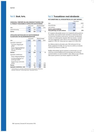 NOTER




Not 8. Skatt, forts.                                                                              Not 9. Transaktioner med närstående
                                                                                                  NETTOOMSÄTTNING TILL INTRESSEFÖRETAG OCH JOINT VENTURES
                                                                                                                                                        Koncernen
AVDRAGSGILL TEMPORÄR SKILLNAD/UNDERSKOTTSAVDRAG SOM
EJ FÖRANLETT REDOVISNING AV UPPSKJUTEN SKATTEFORDRAN                                              (Mkr)                                               2006              2005

                                                 Koncernen              Moderföretaget            Intresseföretag                                         0                    0

(Mkr)                                           2006          2005         2006            2005   Joint ventures                                       388               374

Underskottsavdrag                                 486          504                                Summa nettoomsättning
                                                                                                  intresseföretag och joint ventures                   388               374
Summa                                            486           504              0            0
                                                                                                  KF Fastigheter tillhandahåller tjänster inom fastighetsförvaltning gentemot
UPPSKJUTNA SKATTESKULDER OCH SKATTEFORDRINGAR                                                     Coop Norden. Dessa tjänster består exempelvis av redovisning, teknisk
KLASSIFICERAT PER BALANSRÄKNINGSKATEGORI                                                          och ekonomisk förvaltning, kontorsservice, värmeavtal, hyresgästrepre-
                                                                                                  sentation och etableringsstöd. Härutöver tillkommer tjänster i samband
                                                 Koncernen              Moderföretaget
                                                                                                  med större byggprojekt. Under 2006 har dessa tillhandahållna tjänster
(Mkr)                                           2006         2005          2006            2005
                                                                                                  uppgått till 19 Mkr (34). Fakturerade hyror uppgick till 214 Mkr (206).
Uppskjuten skatteskuld         1)


     Finansiella anläggningstill-                                                                 Inom Media-området har Norstedts under 2006 sålt böcker till Coop
     gångar                                        33            35                               Norden uppgående till 20 Mkr (19). Pan Vision har sålt film och interaktiv
     Övriga anläggningstillgångar                                                                 media till Coop Norden för 34 Mkr (27).
     (inkl. ev. obeskattade
     reserver)                                     77            70                               MedMera tillhandahåller tjänster bestående av administration och mark-
Summa                                            110          105               0            0    nadsföring avseende MedMera-kortet (premiepoäng) samt kortinlösen
                                                                                                  avseende bankkort och betal  kreditkort. Under 2006 har dessa tillhanda-
Uppskjuten skattefordran
                                                                                                  hållna tjänster gentemot Coop Norden uppgått till 100 Mkr (88).
     Övriga anläggningstillgångar                    8            3
     Omsättningstillgångar och
     kortfristiga skulder                          23                         13
     Skattemässiga underskotts-
     avdrag                                        92          158            87            158
Summa                                            123           161          100            158
Uppskjuten skattefodran, netto                     13            56         100            158
1)
     I balansräkningen har uppskjuten skatteskuld kvittats mot uppskjuten skattefordran.
     Uppskjuten skatteskuld i moderföretaget ingår i obeskattade reserver




       52 Kooperativa Förbundet (KF) Verksamheten 2006
 