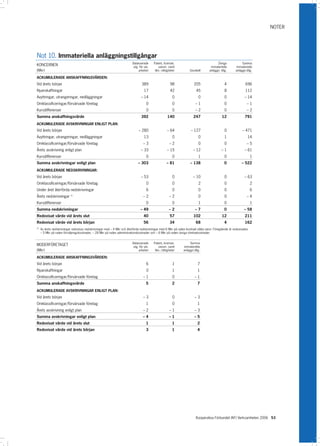 NOTER




Not 10. Immateriella anläggningstillgångar
                                                                         Balanserade     Patent, licenser,                               Övriga            Summa
KONCERNEN                                                                utg. för utv.       varum. samt                            immateriella       immateriella
(Mkr)                                                                        arbeten      likn. rättigheter         Goodwill       anläggn. tillg.    anläggn.tillg.

ACKUMULERADE ANSKAFFNINGSVÄRDEN:
Vid årets början                                                                389                    98              205                      4             696
Nyanskaffningar                                                                   17                   42                45                     8             112
Avyttringar, utrangeringar, nedläggningar                                       – 14                     0                 0                    0            – 14
Omklassificeringar/förvärvade företag                                             0                    0               –1                     0              –1
Kursdifferenser                                                                     0                    0               –2                     0              –2
Summa anskaffningsvärde                                                         392                 140                247                   12              791
ACKUMULERADE AVSKRIVNINGAR ENLIGT PLAN:
Vid årets början                                                              – 280                 – 64             – 127                      0          – 471
Avyttringar, utrangeringar, nedläggningar                                         13                     0                 0                    1               14
Omklassificeringar/förvärvade företag                                          –3                   –2                   0                    0              –5
Årets avskrivning enligt plan                                                   – 33                – 15               – 12                  –1              – 61
Kursdifferenser                                                                     0                    0                 1                    0                  1
Summa avskrivningar enligt plan                                              – 303                  – 81            – 138                      0           – 522
ACKUMULERADE NEDSKRIVNINGAR:
Vid årets början                                                                – 53                     0             – 10                     0            – 63
Omklassificeringar/förvärvade företag                                             0                    0                 2                    0                  2
Under året återförda nedskrivningar                                                 6                    0                 0                    0                  6
Årets nedskrivningar 1)                                                          –2                   –2                   0                    0              –4
Kursdifferenser                                                                     0                    0                 1                    0                  1
Summa nedskrivningar                                                           – 49                   –2                –7                     0             – 58
Redovisat värde vid årets slut                                                    40                  57               102                   12              211
Redovisat värde vid årets början                                                  56                  34                 68                    4             162
1)
     Av årets nedskrivningar redovisas nedskrivningar med – 4 Mkr och återförda nedskrivningar med 6 Mkr på raden kostnad sålda varor. Föregående år redovisades
     – 5 Mkr på raden försäljningskostnader, – 28 Mkr på raden administrationskostnader och – 6 Mkr på raden övriga rörelsekostnader.


                                                                         Balanserade     Patent, licenser,          Summa
MODERFÖRETAGET                                                           utg. för utv.       varum. samt        immateriella
(Mkr)                                                                        arbeten      likn. rättigheter    anläggn.tillg.

ACKUMULERADE ANSKAFFNINGSVÄRDEN:
Vid årets början                                                                    6                    1                 7
Nyanskaffningar                                                                     0                    1                 1
Omklassificeringar/förvärvade företag                                          –1                      0              –1
Summa anskaffningsvärde                                                             5                   2                 7
ACKUMULERADE AVSKRIVNINGAR ENLIGT PLAN:
Vid årets början                                                                 –3                      0              –3
Omklassificeringar/förvärvade företag                                             1                    0                 1
Årets avskrivning enligt plan                                                    –2                   –1                –3
Summa avskrivningar enligt plan                                                  –4                   –1                –5
Redovisat värde vid årets slut                                                      1                   1                 2
Redovisat värde vid årets början                                                    3                   1                 4




                                                                                                                         Kooperativa Förbundet (KF) Verksamheten 2006 53
 