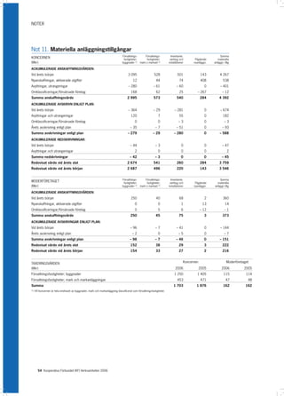 NOTER




Not 11. Materiella anläggningstillgångar
                                                                                 Förvaltnings-       Förvaltnings-         Inventarier,                       Summa
KONCERNEN                                                                         fastigheter;        fastigheter;        verktyg och        Pågående       materiella
(Mkr)                                                                            byggnader 1)    mark o markanl 1)       installationer     nyanläggn.   anläggn. tillg

ACKUMULERADE ANSKAFFNINGSVÄRDEN:
Vid årets början                                                                      3 095                  528                 501              143         4 267
Nyanskaffningar, aktiverade utgifter                                                      12                  44                   74             408            538
Avyttringar, utrangeringar                                                            – 280                 – 61                – 60                0         – 401
Omklassificeringar/förvärvade företag                                                 168                   62                   25          – 267            – 12
Summa anskaffningsvärde                                                              2 995                  573                 540               284        4 392
ACKUMULERADE AVSKRIVN ENLIGT PLAN:
Vid årets början                                                                      – 364                 – 29              – 281                 0         – 674
Avyttringar och utrangeringar                                                           120                     7                  55               0            182
Omklassificeringar/förvärvade företag                                                     0                   0                 –3                0             –3
Årets avskrivning enligt plan                                                           – 35                  –7                – 51                0           – 93
Summa avskrivningar enligt plan                                                       – 279                 – 29              – 280                 0         – 588
ACKUMULERADE NEDSKRIVNINGAR:
Vid årets början                                                                        – 44                  –3                     0              0           – 47
Avyttringar och utrangeringar                                                               2                   0                    0              0                2
Summa nedskrivningar                                                                   – 42                  –3                     0               0           – 45
Redovisat värde vid årets slut                                                       2 674                  541                 260               284        3 759
Redovisat värde vid årets början                                                     2 687                  496                 220               143        3 546


                                                                                 Förvaltnings-       Förvaltnings-         Inventarier,                      Summa
MODERFÖRETAGET                                                                    fastigheter;        fastigheter;        verktyg och        Pågående      materiella
(Mkr)                                                                            byggnader 1)    mark o markanl 1)       installationer     nyanläggn.   anläggn tillg

ACKUMULERADE ANSKAFFNINGSVÄRDEN:
Vid årets början                                                                        250                   40                   68               2            360
Nyanskaffningar, aktiverade utgifter                                                        0                   0                    1             13              14
Omklassificeringar/förvärvade företag                                                     0                   5                    6            – 12            –1
Summa anskaffningsvärde                                                                 250                   45                  75                3           373
ACKUMULERADE AVSKRIVNGAR ENLIGT PLAN:
Vid årets början                                                                        – 96                  –7                – 41                0         – 144
Årets avskrivning enligt plan                                                            –2                     0                 –5                0             –7
Summa avskrivningar enligt plan                                                        – 98                  –7                 – 46                0         – 151
Redovisat värde vid årets slut                                                          152                   38                  29                3           222
Redovisat värde vid årets början                                                        154                   33                  27                2           216


TAXERINGSVÄRDEN                                                                                                                       Koncernen                     Moderföretaget
(Mkr)                                                                                                                          2006               2005          2006           2005
Förvaltningsfastigheter; byggnader                                                                                            1 250           1 405              115            114
Förvaltningsfastigheter; mark och markanläggningar                                                                               453              471              47            48
Summa                                                                                                                        1 703            1 876              162            162
1)   I KF-koncernen är hela innehavet av byggnader, mark och markanläggning klassificerat som förvaltningsfastigheter.




        54 Kooperativa Förbundet (KF) Verksamheten 2006
 