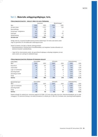 NOTER




Not 11. Materiella anläggningstillgångar, forts.

FÖRVALTNINGSFASTIGHETER – VERKLIGT VÄRDE OCH DESS FÖRÄNDRING
                                                        Koncernen                        Moderföretaget
(Mkr)                                           2006                2005             2006             2005
Vid årets början                               4 897                4 207             454               524
Nyanskaffningar                                    30                 83
Investeringar i fastigheterna                    423                 349               11                   8
Avyttringar                                    – 540                – 138                0             – 82
Värdeförändring                                  325                 396               43                   4
Vid årets slut                                 5 135             4 897                508               454

Verkligt värde har i huvudsak fastställts baserat på interna bedömningar. Ett mindre antal externa värde-
ringar har genomförts för att kvalitetssäkra värderingsprocessen.

Värdet har bedömts med hjälp av följande värderingsmetoder:
– Avkastningsvärdering i huvudsak genom kassaflödeskalkyler, där fastighetens framtida driftsnetton och
  bedömda restvärden nuvärdeberäknats.

– I några fall har ortprismetoden använts, där genomförda försäljningar av likvärdiga fastigheter på mark-
  naden använts som underlag för värdebedömningen.



FÖRVALTNINGSFASTIGHETERS PÅVERKAN PÅ PERIODENS RESULTAT

KONCERNEN                                      Hyresintäkter                         Driftsnetto                     Direktavkastning
(Mkr)                                           2006                2005             2006              2005            2006             2005
Köpcentrum                                       363                 320              234               209             6,6%             7,3%
Supermarket                                        14                 11               12                    9          7,9%             9,0%
Lager och distribution                             44                 50               36                   39         13,8%            13,5%
Utveckling/handel                                11                 12                 7                   7          4,0%             3,9%
Utveckling/ej handel                              1                 31                -2                   7         -3,1%             1,5%
Övrigt                                             12                 18                 7                   4          4,4%             2,1%
Summa                                            445                 442              294               275            6,7%             6,7%


MODERFÖRETAGET                                 Hyresintäkter                         Driftsnetto                     Direktavkastning
(Mkr)                                           2006                2005             2006              2005            2006             2005
Lager och distribution                             37                 36               32                   31         14,8%            14,8%
Utveckling/handel                                 7                  7                 5                   5          4,6%             4,5%
Övrigt                                             10                  9                 6                   6          5,1%             5,3%
Summa                                              54                 52               43                   42         9,6%             9,6%

Direkta kostnader för outhyrda ytor i koncernen uppgår till 14,5 Mkr (13,5) varav större delen avser ytor i Köpcentrumfastigheter som är under
ombyggnad. I KF ekonomisk förening är de direkta kostnaderna för outhyrda ytor 0,5 Mkr (0,6). Kostnaden avser utveckling/handel-fastigheter.




                                                                                                     Kooperativa Förbundet (KF) Verksamheten 2006 55
 
