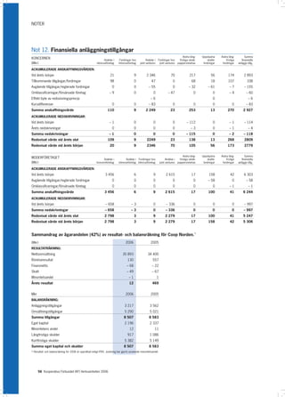 NOTER




Not 12. Finansiella anläggningstillgångar
                                                                                                                                      Andra lång-       Uppskjutna    Andra lång-          Summa
KONCERNEN                                                          Andelar i    Fordringar hos         Andelar i Fordringar hos    fristiga värde-          skatte-       fristiga      finansiella
(Mkr)                                                       intresseföretag    Intresseföretag   joint ventures   joint ventures pappersinnehav          fordringar    fordringar    anläggn.tillg.

ACKUMULERADE ANSKAFFNINGSVÄRDEN:
Vid årets början                                                        21                   9         2 346                   70              217             56           174           2 893
Tillkommande tillgångar/fordringar                                    98                   0             47                   0                68            18           107              338
Avgående tillgångar/reglerade fordringar                                0                  0           – 55                   0              – 32          – 61            –7           – 155
Omklassificeringar/förvärvade företag                                –9                    0               0              – 47                   0             0           –4             – 60
Effekt byte av redovisningsprincip                                                                         –6                                                    0                            –6
Kursdifferenser                                                           0                  0           – 83                   0                  0             0              0           – 83
Summa anskaffningsvärde                                               110                    9        2 249                   23               253             13           270          2 927
ACKUMULERADE NEDSKRIVNINGAR:
Vid årets början                                                       –1                    0               0                  0            – 112               0           –1           – 114
Årets nedskrivningar                                                      0                  0               0                  0               –3               0           –1               –4
Summa nedskrivningar                                                   –1                    0               0                  0           – 115                0           –2           – 118
Redovisat värde vid årets slut                                        109                    9         2249                   23               138             13           268           2809
Redovisat värde vid årets början                                        20                   9         2346                   70               105             56           173           2779


                                                                                                                                         Andra lång-    Uppskjutna    Andra lång-          Summa
MODERFÖRETAGET                                                   Andelar i            Andelar i Fordringar hos             Andelar i  fristiga värde-       skatte-       fristiga      finansiella
(Mkr)                                                      koncernföretag      intresseföretag intresseföretag       joint ventures pappersinnehav       fordringar    fordringar    anläggn.tillg.

ACKUMULERADE ANSKAFFNINGSVÄRDEN:
Vid årets början                                                   3 456                     6               9            2 615                  17          158              42          6 303
Avgående tillgångar/reglerade fordringar                                0                  0               0                  0                  0         – 58               0           – 58
Omklassificeringar/förvärvade företag                                   0                  0               0                  0                  0             0           –1               –1
Summa anskaffningsvärde                                            3 456                     6               9            2 615                  17          100              41         6 244
ACKUMULERADE NEDSKRIVNINGAR:
Vid årets början                                                    – 658                 –3                 0            – 336                    0             0              0         – 997
Summa nedskrivningar                                               – 658                  –3                 0            – 336                    0             0              0         – 997
Redovisat värde vid årets slut                                     2 798                     3               9            2 279                  17          100              41         5 247
Redovisat värde vid årets början                                   2 798                     3               9            2 279                  17          158              42         5 306


Sammandrag av ägarandelen (42%) av resultat- och balansräkning för Coop Norden.1)
(Mkr)                                                                                2006                  2005
RESULTATRÄKNING:
Nettoomsättning                                                                   35 893                34 400
Rörelseresultat                                                                       130                   557
Finansnetto                                                                           – 68                  – 22
Skatt                                                                                 – 49                  – 67
Minoritetsandel                                                                         –1                       1
Årets resultat                                                                          12                  469


Mkr                                                                                  2006                  2005
BALANSRÄKNING:
Anläggningstillgångar                                                               3 217                 3 562
Omsättningstillgångar                                                               5 290                 5 021
Summa tillgångar                                                                   8 507                 8 583
Eget kapital                                                                        2 196                 2 337
Minoritetens andel                                                                      12                    11
Långfristiga skulder                                                                  917                 1 086
Kortfristiga skulder                                                                5 382                 5 149
Summa eget kapital och skulder                                                     8 507                 8 583
1)   Resultat- och balansräkning för 2006 är upprättad enligt IFRS. Justering har gjorts avseende minoritetsandel.




        56 Kooperativa Förbundet (KF) Verksamheten 2006
 