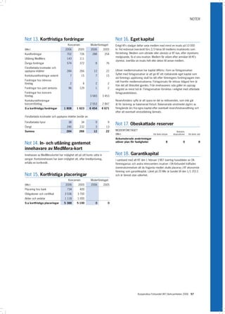NOTER




Not 13. Kortfristiga fordringar                                                 Not 16. Eget kapital
                                      Koncernen           Moderföretaget        Enligt KFs stadgar deltar varje medlem med minst en insats på 10 000
(Mkr)                               2006       2005       2006          2005    kr. Vid redovisat överskott förs 2/3 härav till medlems insatskonto som
Kundfordringar                       702        726         288          254    förräntning. Medlem som utträder eller utesluts ur KF kan, efter styrelsens
                                                                                medgivande, få ut sina insatser. Medlem får vidare efter anmälan till KFs
Utlåning MedMera                     143        111
                                                                                styrelse, överlåta sin insats helt eller delvis till annan medlem.
Övriga fordringar                    574        372           8           76
Förutbetalda kostnader och
upplupna intäkter                    284        266          12           22    Utöver medlemsinsatser har kapital tillförts i form av förlagsinsatser.
                                                                                Syftet med förlagsinsatser är att ge KF ett riskbärande eget kapital som
Kontokurantfordringar externt           7         15          7           15
                                                                                vid förenings upplösning skall ha rätt efter föreningens fordringsägare men
Fordringar hos intresse-                                                        rätt framför medlemsinsatserna. Förlagsinsats får inlösas tidigast fem år
företag                                 2          4          2            2
                                                                                från det att tillskottet gjordes. Från innehavarens sida gäller en uppsäg-
Fordringar hos joint ventures         96        129           1            2    ningstid av minst två år. Förlagsinsatser förräntas i enlighet med utfärdade
Fordringar hos koncern-                                                         förlagsandelsbevis.
företag                                                   3 583         3 453
Kontokurantfordringar                                                           Reservfondens syfte är att spara en del av nettovinsten, som inte går
koncernföretag                                            2 553         2 847   åt för täckning av balanserad förlust. Balanserade vinstmedel utgörs av
S:a kortfristiga fordringar       1 808       1 623       6 454     6 671       föregående års fria egna kapital efter eventuell reservfondsavsättning och
                                                                                efter att eventuell vinstutdelning lämnats.
Förutbetalda kostnader och upplupna intäkter består av:

Förutbetalda hyror                    38          34          9            9
                                                                                Not 17. Obeskattade reserver
Övrigt                               246        232           3           13
Summa                                284        266          12           22    MODERFÖRETAGET                                           Boksluts-
                                                                                (Mkr)                             Vid årets början   dispositioner   Vid årets slut

                                                                                Ackumulerade avskrivningar
Not 14. In- och utlåning gentemot                                               utöver plan för fastigheter                     8               0               8

innehavare av MedMera-kort
Innehavare av MedMera-kortet har möjlighet att på sitt konto sätta in           Not 18. Garantikapital
pengar. Kontoinnehavare har även möjlighet att, efter kreditprövning,           I samband med att KF den 1 februari 1987 övertog huvuddelen av OK-
erhålla en kortkredit.                                                          föreningarnas och andra intressenters insatser i OK-förbundet träffades
                                                                                överenskommelsen att de frigjorda medlen skulle placeras i KF ekonomisk
                                                                                förening som garantikapital. Lånet på 20 Mkr är bundet till den 1/1 2013
Not 15. Kortfristiga placeringar                                                och är lämnat utan säkerhet.
                                      Koncernen           Moderföretaget
(Mkr)                               2006       2005       2006          2005
Placering hos bank                   734        400
Obligationer och certifikat        3 536      3 700
Aktier och andelar                 1 118      1 000
S:a kortfristiga placeringar       5 388      5 100           0            0




                                                                                                    Kooperativa Förbundet (KF) Verksamheten 2006 57
 