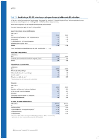 NOTER




Not 19. Avsättningar för förmånsbaserade pensioner och liknande förpliktelser
KF har per årsskiftet förmånsbestämda pensionsplaner, vilka tryggats via stiftelsen KP Pension  Försäkring. Dessa planer tillhandahåller förmåner
baserade på de ersättningar och den anställningstid de anställda har vid eller nära pensionering.

Nedan lämnas upplysningar om de viktigaste förmånsbaserade pensionsplanerna.

Kostnaden för pensioner ingår i sin helhet i rörelseresultatet.


BELOPP REDOVISADE I RESULTATRÄKNINGEN

KONCERNEN
(Mkr)                                                                                                                    2006     2005
Kostnad avseende tjänstgöring under innevarande period                                                                    – 23     – 23
Räntekostnad                                                                                                              – 25     – 28
Förväntad avkastning på förvaltningstillgångar                                                                             32        33
Aktuariella vinster/förluster, netto                                                                                     –2
Summa                                                                                                                    – 18      – 18

Faktisk avkastning på förvaltningstillgångar har under året uppgått till 7,5 % (10).


AVSÄTTNING FÖR PENSIONER

KONCERNEN
(Mkr)                                                                                                                    2006     2005
Fonderade pensionsplaner redovisade som långfristig fordran                                                                94       100
Summa                                                                                                                      94      100


AVSTÄMNING AV BALANSRÄKNING

KONCERNEN
(Mkr)                                                                                                                    2006     2005
Nettoskuld vid årets början                                                                                               100      107
Nettokostnad redovisad i resultaträkningen                                                                                – 18     – 18
Inbetalda avgifter                                                                                                         12        11
                                         1)
Nettofordran vid årets slut                                                                                                94      100
1)
     På nettofordran vid årets slut har även särskild löneskatt bokats.



ÅTAGANDE

KONCERNEN
(Mkr)                                                                                                                    2006     2005
Nuvärde av helt eller delvis fonderade förpliktelser                                                                     – 792    – 804
Verkligt värde av förvaltningstillgångar                                                                                  825       802
Nettovärde                                                                                                                 33       –2
Oredovisade aktuariella vinster och förpliktelser                                                                          61       102
Nettoskuld vid årets slut                                                                                                  94      100


VIKTIGARE AKTUARIELLA ANTAGANDEN

KONCERNEN                                                                                                            Sverige     Sverige
(%)                                                                                                                    2006        2005
Diskonteringsränta                                                                                                       3,7%      3,4%
                                                               1)
Förväntad avkastning på förvaltningstillgångar                                                                           4,1%      4,0%
Förväntad löneökning                                                                                                     3,0%      3,0%
Förväntad inflation                                                                                                      2,0%      2,0%
1)
     Återspeglar långfristig beräknad avkastning på förvaltningstillgångar vägd enligt stiftelsens investeringspolicy.
     Har beräknats efter avdrag för administrativa kostnader och tillämpliga skatter.




        58 Kooperativa Förbundet (KF) Verksamheten 2006
 
