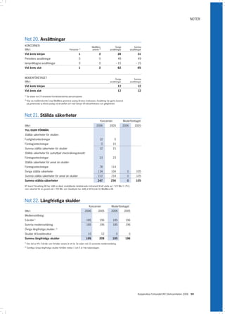 NOTER




Not 20. Avsättningar
KONCERNEN                                                                     MedMera-                 Övriga                  Summa
(Mkr)                                                Pensioner 1)             premie 2)          avsättningar              avsättningar

Vid årets början                                               1                      2                        28                  31
Periodens avsättningar                                         0                      0                        49                  49
Ianspråktagna avsättningar                                     0                      0                – 15                      – 15
Vid årets slut                                                 1                      2                        62                  65


MODERFÖRETAGET                                                                                         Övriga                  Summa
(Mkr)                                                                                            avsättningar              avsättningar

Vid årets början                                                                                               12                  12
Vid årets slut                                                                                                 12                  12
1)
     Se vidare not 19 avseende förmånsbestämda pensionsplaner.
2)
     Köp via medlemskortet Coop MedMera genererar poäng till dess innehavare. Avsättning har gjorts baserat
     på genererade ej inlösta poäng vid årsskiftet och med hänsyn till inlösenfrekvens och giltighetstid.




Not 21. Ställda säkerheter
                                                                                          Koncernen                 Moderföretaget
(Mkr)                                                                              2006          2005               2006        2005
TILL EGEN FÖRMÅN:
Ställda säkerheter för skulder:
Fastighetsinteckningar                                                                12               0
Företagsinteckningar                                                                      0           15
Summa ställda säkerheter för skulder                                                  12              15
Ställda säkerheter för outnyttjad checkräkningskredit:
Företagsinteckningar                                                                  23              23
Ställda säkerheter för annat än skulder:
Företagsinteckningar                                                                  78          114
Övriga ställda säkerheter                                                            134          104                  0         105
Summa ställda säkerheter för annat än skulder                                        212          218                  0         105
Summa ställda säkerheter                                                            247           256                  0         105
KF Invest Förvaltning AB har ställt en depå, innehållande räntebärande instrument till ett värde av 1 523 Mkr (1 751),
som säkerhet för en garanti på 1 700 Mkr som Swedbank har ställt ut till förmån för MedMera AB.




Not 22. Långfristiga skulder
                                                                           Koncernen              Moderföretaget
(Mkr)                                                                 2006           2005         2006               2005
Medlemsinlåning:
5-årslån 1)                                                             185               196         185             196
Summa medlemsinlåning                                                   185               196         185             196
Övriga långfristiga skulder: 2)
Skulder till kreditinstitut                                              10               12               0               0
Summa långfristiga skulder                                             195            208             185            196
1)
     Den del av KFs 5-årslån som förfaller senare än ett år. Se vidare not 23 avseende medlemsinlåning.
2)
     Samtliga övriga långfristiga skulder förfaller mellan 1 och 5 år från balansdagen.




                                                                                                                                   Kooperativa Förbundet (KF) Verksamheten 2006 59
 