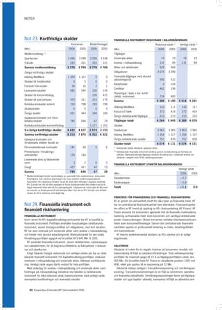 NOTER




Not 23. Kortfristiga skulder                                                                         FINANSIELLA INSTRUMENT REDOVISADE I BALANSRÄKNINGEN:
                                                       Koncernen             Moderföretaget                                                          Redovisat värde 1)          Verkligt värde 2)
(Mkr)                                               2006         2005         2006        2005       (Mkr)                                                2006       2005        2006        2005
Medlemsinlåning: 1)                                                                                  Tillgångar:
Sparkassan                                          3 556       3 548        3 556       3 548       Onoterade aktier                                       19          19           19             19
5-årslån                                              222          221          222         221      Innehav i riskkapitalbolag                           131           89         131              89
Summa medlemsinlåning                              3 778        3 769       3 778        3 769       Aktier och aktiefonder                                529         468
Övriga kortfristiga skulder:                                                                         Obligationer                                       3 074       3 398
Inlåning MedMera                                    1 354       1 327              0           0     Finansiella tillgångar med absolut
                                                                                                     avkastningsmål                                        590         532
Skulder till kreditinstitut                               0            5           0           0
                                                                                                     Räntefonder                                              0        104
Förskott från kunder                                    36           32            2           1
                                                                                                     Certifikat                                            462         198
Leverantörsskulder                                    582          545          130         145
                                                                                                     Placeringar i bank o övr. kortfr.
Skulder till koncernföretag                                                     105         472      ränteb. instrument                                    734         400
Skulder till joint ventures                           470          311          215         176      Summa                                             5 389       5 100        5 514       5 231
Kontokurantskulder externt                            720          798          720         798
                                                                                                     Utlåning MedMera                                      143         111         143         111
Skatteskulder                                             4            0           0           0
                                                                                                     Kassa och bank                                        372         416         372         416
Övriga skulder                                        521          443          184         180
                                                                                                     Övriga räntebärande tillgångar                        210         210         210         210
Upplupna kostnader och förut-
betalda intäkter                                      745          646           47           29     Tillgångar totalt                                 6 264       5 945        6 389       6 076
Kontokurantskulder koncernföretag                                            1 171       1 352       Skulder:
S:a övriga kortfristiga skulder                    4 432        4 107       2 574        3 153       Sparkassan                                         3 963       3 965       3 963       3 965
Summa kortfristiga skulder                         8 210        7 876       6 352        6 922       Inlåning MedMera                                   1 354       1 327       1 354       1 327
Upplupna kostnader och                                                                               Övriga räntebärande skulder                           757         839         757         839
förutbetalda intäkter består av:                                                                     Skulder totalt                                    6 074       6 131        6 074       6 131
Personalrelaterade kostnader                          141            89            5           6     1)
                                                                                                          Redovisade värden inkluderar upplupna räntor.
Premiereserv i försäkrings-                                                                          2)
                                                                                                          Räntebärande finansiella instrument värderas genom en diskontering av framtida kas-
verksamhet                                            174          144                                    saflöden. Marknadsnoterade tillgångar värderas till noterat pris. Onoterade innehav har
                                                                                                          värderats i enlighet med EVCAs värderingsprinciper.
Levererade ännu ej fakturerade
varor                                                     3            2           0           0
                                                                                                     FINANSIELLA INSTRUMENT UTANFÖR BALANSRÄKNINGEN:
Övrigt                                                427          411           42           23
                                                                                                                                                                                Verkligt värde
Summa                                                 745          646           47          29
                                                                                                     (Mkr)                                                                       2006         2005
1)
     Medlemsinlåningen består huvudsakligen av sparmedel från medlemmarna i konsument-
     föreningarna men också av placeringar från vissa anslutna medlemsorganisationer.                Valutaterminer                                                               – 0,7
     Sparmedel i KFs Sparkassa fördelar sig på ett antal olika räkningar. Långivare avseende         Ränteswappar                                                                 – 0,4
     KFs 5-årslån har rätt att efter utgången av första femårsperioden låta medlen kvarstå till
     något reducerad ränta med ett års uppsägningstid. Långivare kan också välja att låta med-       Totalt                                                                      – 1,1          0,0
     len kvarstå i ny femårsperiod till oförändrade villkor. Den del av KFs 5-årslån som förfaller
     senare än ett år redovisas som långfristig.

                                                                                                     PRINCIPER FÖR FINANSIERING OCH FINANSIELL RISKHANTERING
                                                                                                     KF är genom sin verksamhet utsatt för olika typer av finansiella risker. KF
Not 24. Finansiella instrument och                                                                   har en centraliserad finansverksamhet med internbank. Finansverksamhe-
                                                                                                     ten utförs av KF Invest på uppdrag av KFs finansavdelning (KF Finans). KF
finansiell riskhantering                                                                             Finans ansvarar för koncernens agerande mot de finansiella marknaderna,
FINANSIELLA INSTRUMENT                                                                               hantering av finansiella risker inom koncernen och samtliga räntebärande
Inom ramen för KFs kapitalförvaltningsverksamhet har KF en portfölj av                               poster i balansräkningen. Utöver koncernen omfattar internbanksverksam-
finansiella instrument. Portföljen innehåller huvudsakligen räntebärande                             heten även konsumentföreningar. Genom den centraliserade finansverk-
instrument, såsom företagscertifikat och obligationer, med kort duration.                            samheten uppnås en professionell hantering av risker, betalningsflöden
KF har även noterade och onoterade aktier samt andelar i riskkapitalbolag                            och bankrelationer.
och fonder med absolut avkastningsmål. Marknadsvärdet för den totala                                    KF Invests avvikelsemandat bestäms av KFs styrelse och är tydligt
förvaltningsportföljen uppgick vid årsskiftet till 5 645 Mkr (5 320).                                begränsade.
   KF använder finansiella instrument, såsom ränteterminer, valutaswappar
och valutaterminer, för att begränsa effekterna av fluktuationer i räntesat-                         VALUTARISK
ser och växelkurser.                                                                                 Valutarisk är risken för en negativ inverkan på koncernens resultat- och
   Enligt följande framgår redovisade och verkliga värden per typ av ränte-                          balansräkning till följd av valutakursförändringar. Total valutaexponering i
bärande finansiellt instrument. För kapitalförvaltningsportföljen, exklusive                         portföljen får maximalt uppgå till 10 % av tillgångsportföljens värde, dvs.
innehaven i riskkapitalbolag och onoterade aktier, tillämpas portföljvärde-                          565 Mkr. Vid årsskiftet hade KF Finans en utestående position i USD mot
ring. Verkligt värde anges därför endast för hela portföljen.                                        NOK, vilket gav upphov till en exponering på 32 Mkr.
   Med undantag för innehav i riskkapitalbolag och onoterade aktier samt                               Valutarisk indelas vanligen i transaktionsexponering och omräkningsex-
fordringar på riskkapitalbolag inkluderar inte tabellen ej räntebärande                              ponering. Transaktionsexponeringen är en följd av koncernens operativa
instrument för vilka redovisat värde överensstämmer med verkligt värde,                              och finansiella valutaflöden. Omräkningsexponeringen beror på tillgångar,
exempelvis kundfordringar och leverantörsskulder.                                                    skulder och eget kapital i utlandet, exempelvis till följd av utländska verk-



       60 Kooperativa Förbundet (KF) Verksamheten 2006
 