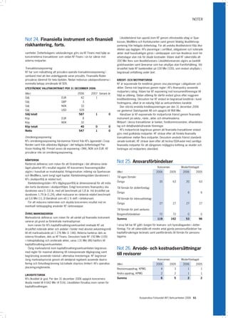 NOTER




                                                                                   Likviditetsbrist kan uppstå inom KF genom oförutsedda uttag ur Spar-
Not 24. Finansiella instrument och finansiell                                   kassan, MedMera och Kontokuranten samt genom felaktig likviditetsrap-
riskhantering, forts.                                                           portering från helägda dotterbolag. För att undvika likviditetsbrist följs likvi-
                                                                                diteten upp dagligen. KFs placeringar i certifikat, obligationer och noterade
samheter. Dotterbolagens valutasäkringar görs via KF Finans med hjälp av        aktier skall huvudsakligen göras i värdepapper som kan likvideras inom tre
koncerninterna transaktioner som sedan KF Finans i sin tur säkrar mot           arbetsdagar utan risk för ökade kostnader. Vidare skall KF säkerställa att
externa motparter.                                                              200 Mkr finns som likviditetsreserv. Likviditetsreserven utgörs av banktill-
                                                                                godohavanden samt låneramar som kan utnyttjas utan framförhållning. Vid
Transaktionsexponering                                                          årsskiftet hade KF bankkrediter på 100 Mkr (100), som endast utnyttjats i
KF har som målsättning att prissäkra operativ transaktionsexponering i          begränsad omfattning under året.
samband med att den underliggande varan prissätts. Finansiella flöden
prissäkras däremot för hela löptiden. Nedan redovisas valutapositionerna i      KREDIT- OCH MOTPARTSRISK
nominella belopp omräknade till SEK.                                            KF är exponerade för kreditrisk genom sina placeringar i obligationer och
UTESTÅENDE VALUTAKONTRAKT PER 31 DECEMBER 2006:                                 aktier. Denna risk begränsas genom regler i KFs finanspolicy avseende
                                                                                motparters rating. Vidare har KF exponering mot konsumentföreningar till
(Mkr)                                          2006        2007 Senare år
                                                                                följd av utlåning. Sådan utlåning får därför endast göras efter noggrann
Sälj                            EUR               42           1
                                                                                kreditbedömning. Dessutom har KF endast en begränsad kreditrisk i kund-
Sälj                            GBP                3                            fordringarna, vilket är en naturlig följd av verksamhetens karaktär.
Sälj                            NOK               33                               Den största enskilda kreditexponeringen per den 31 december 2006
Sälj                            USD             509                             var gentemot Statshypotek AB och uppgick till 968 Mkr.
Sälj totalt                                     587            1           0       Härutöver är KF exponerade för motpartsrisk främst genom finansiella
Köp                             EUR                8                            instrument på valuta-, ränte-, aktie- och elmarknaderna.
Köp                             NOK               32                            Motpart i dessa transaktioner är banker, fondkommissionärer, elhandelsbo-
Köp totalt                                       40            0           0    lag och detaljhandelsdrivande föreningar.
Netto                                           547            1           0       KFs motpartsrisk begränsas genom att finansiella transaktioner endast
                                                                                görs med godkända motparter. KF strävar efter att fördela finansiella
Omräkningsexponering                                                            transaktioner mellan flera motparter. Dessutom används främst standardi-
KFs omräkningsexponering härstammar främst från KFs ägarandel i Coop            serade kontrakt. KF strävar även efter att teckna ISDA-avtal med samtliga
Norden samt från utländska tillgångar i det helägda dotterbolaget Pan           finansiella motparter för att därigenom möjliggöra kvittning av skulder och
Vision Holding AB. Primärt avses då exponering i DKK, NOK och EUR. KF           fordringar vid motpartens obestånd.
prissäkrar inte sin omräkningsexponering.

RÄNTERISK
Ränterisk definieras som risken för att förändringar i det allmänna ränte-
                                                                                Not 25. Ansvarsförbindelser
läget påverkar KFs resultat negativt. KF-koncernens finansieringskällor                                               Koncernen             Moderföretaget
utgörs i huvudsak av insatskapital, förlagsinsatser, inlåning via Sparkassan    (Mkr)                               2006         2005         2006        2005
och MedMera, samt övrigt eget kapital. Räntebindningstiden (durationen) i
                                                                                Till egen förmån:
KFs skuldportfölj är relativt kort.
                                                                                Övriga                                 20           63           20          63
   Räntebindningstiden i KFs tillgångsportfölj är dimensionerad för att möta
den korta durationen i skuldportföljen. Enligt koncernens finanspolicy ska      Till förmån för dotterföretag:
durationen vara 0–3,6 år, med ett benchmark på 1,8 år. Vid årsskiftet var
                                                                                Övriga                                                            6            6
durationen 1,79 år (1,24), vilket motsvarar en ränterisk relativt benchmark
på 0,6 Mkr (11,3) (beräknat som ett 1 % skift i räntekurvan).                   Till förmån för intresseföretag:
   För att reducera ränterisken och skydda koncernens resultat mot en           Övriga                                 27           27           27          27
eventuell ränteuppgång använder KF ränteswappar.
                                                                                Till förmån för joint ventures:
ÖVRIG MARKNADSRISK                                                              Borgensförbindelser                    72           72            0            0
Marknadsrisk definieras som risken för att värdet på finansiella instrument     Summa                                 119         162            53          96
varierar på grund av förändrade marknadspriser.
    Inom ramen för KFs kapitalförvaltningsverksamhet innehade KF vid            I vissa fall har KF gått i borgen för leverans- och hyresåtaganden i dotter-
årsskiftet noterade aktier och andelar i fonder med absolut avkastningsmål      företag. För att säkerställa ett mindre antal gjorda pensionsutfästelser har
till ett marknadsvärde på 1 276 Mkr (1 146). Aktierna hanteras dels av          kapitalförsäkringar tecknats samt pantförskrivits till förmån för pensions-
externa förvaltare, dels av KF Finans. Dessutom hade KF 150 Mkr (105)           tagarna.
i riskkapitalbolag och onoterade aktier, varav 131 Mkr (86) hänförs till
kapitalförvaltningsverksamheten.
    Övrig marknadsrisk inom kapitalförvaltningsverksamheten begränsas           Not 26. Arvode- och kostnadsersättningar
med regler för maximal allokering till riskexponerade tillgångsslag samt
begränsning avseende risknivå i alternativa investeringar. KF begränsar
                                                                                till revisorer
övrig marknadsprisrisk genom ett detaljerat regelverk avseende diversi-                                               Koncernen             Moderföretaget
fiering och förlustbegränsning (så kallade stop-loss limiter) i KFs operativa   (Mkr)                               2006         2005         2006        2005
placeringsreglemente.
                                                                                Revisionsuppdrag, KPMG                   4            3           1            1
                                                                                Andra uppdrag, KPMG                      2            2           1            1
LIKVIDITETSRISK
KFs likviditet är god. Per den 31 december 2006 uppgick koncernens              Summa                                    6            5           2           2
likvida medel till 4 642 Mkr (4 516). Likviditeten förvaltas inom ramen för
kapitalförvaltningen.



                                                                                                     Kooperativa Förbundet (KF) Verksamheten 2006 61
 