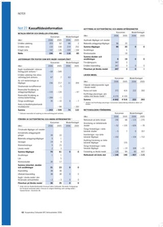 NOTER




Not 27. Kassaflödesinformation                                                                       AVYTTRING AV DOTTERFÖRETAG OCH ANDRA AFFÄRSENHETER
                                                                                                                                                        Koncernen              Moderföretaget
BETALDA RÄNTOR OCH ERHÅLLEN UTDELNING
                                                                                                     (Mkr)                                          2006         2005          2006         2005
                                                       Koncernen                Moderföretaget
(Mkr)                                              2006           2005          2006         2005    Avyttrade tillgångar och skulder:
Erhållen utdelning                                   203             62           68            2    Materiella anläggningstillgångar                   96           20
Erhållen ränta                                       133           108           219          252    Summa tillgångar                                  96            20             0             0
Erlagd ränta                                      – 142          – 126          – 169        – 194   Avsättningar                                                      1
Netto                                               194              44          118           60    Rörelseskulder                                                  18
                                                                                                     Summa skulder och
JUSTERINGAR FÖR POSTER SOM INTE INGÅR I KASSAFLÖDET                                                  avsättningar                                        0           19             0             0
                                                       Koncernen                Moderföretaget       Försäljningspris                                 347              3
(Mkr)                                              2006           2005          2006         2005    Erhållen köpeskilling                            347              3            0             0
Avgår resultatandel i intresse-                                                                      Påverkan på likvida medel                       347              3             0             0
företag/joint ventures 1)                         – 69         – 549
Erhållen utdelning från intres-                                                                      LIKVIDA MEDEL
seföretag/joint ventures                             67              7          63                                                                  Koncernen             Moderföretaget
Av- och nedskrivningar av                                                                            (Mkr)                                          2006         2005          2006         2005
tillgångar                                           156           217            11          359
                                                                                                     Följande delkomponenter ingår
Orealiserade kursdifferenser                                         –5                              i likvida medel:
Rearesultat försäljning av                                                                           Kassa och bank                                   372          416          222          283
anläggningstillgångar                             – 133          – 124                        – 47
                                                                                                     Kortfristiga placeringar, jäm-
Rearesultat försäljning av                                                                           ställda med likvida medel 1)                  4 270         4 100
rörelse/dotterföretag                           – 299              –1
                                                                                                     Summa                                         4 642        4 516           222          283
Övriga avsättningar                                    35          – 10            0           –7    1)
                                                                                                          Jämfört med Kortfristiga placeringar i koncernens balansräkning exkluderas aktier och
Andra ej likviditetspåverkande                                                                            andelar.
resultatposter                                                     – 84                      – 183
Summa                                             – 243         – 549             74          122    NETTOSKULDENS FÖRÄNDRING
1)
     Exklusive rearesultat vid avyttring av intresseföretag/joint ventures.                                                                         Koncernen             Moderföretaget
                                                                                                     (Mkr)                                          2006         2005          2006         2005
FÖRVÄRV AV DOTTERFÖRETAG OCH ANDRA AFFÄRSENHETER                                        1)
                                                                                                     Nettoskuld vid årets början                      190            68       – 115        – 270
                                                       Koncernen                Moderföretaget       Amortering av räntebärande
(Mkr)                                              2006           2005          2006         2005    skulder                                         – 52        – 105        – 626          – 78

Förvärvade tillgångar och skulder:                                                                   Övriga förändringar i ränte-
                                                                                                     bärande skulder                                   –5              7            0        357
Immateriella anläggningstill-
gångar                                                 39            33                              Investeringar i nya ränte-
                                                                                                     bärande tillgångar                             – 150                     – 104        – 710
Materiella anläggningstillgångar                         5             1
                                                                                                     Avyttring/minskning av ränte-
Varulager                                              19              9                             bärande tillgångar                                            155
Rörelsefordringar                                        5           15                              Övriga förändringar i ränte-
Likvida medel                                            2             3                             bärande tillgångar                                –3          – 19         328          – 21
Summa tillgångar                                      70             61            0            0    Förändring av likvida medel                    – 126            84           60         607
Avsättningar                                             1             1                             Nettoskuld vid årets slut                     – 146           190        – 457       – 115
Lån                                                                    5
Rörelseskulder                                         30            17
Summa minoritet, skulder
och avsättningar                                      31             23            0            0
Köpeskilling                                           38            38
Utbetald köpeskilling                                  38            38            0            0
Avgår: Likvida medel i den
förvärvade verksamheten                               –2             –3            0            0
Påverkan på likvida medel                             36             35            0            0
1)
     Under året har Akademibokhandeln förvärvat Exlibris bokhandel. Norstedts Förlagsgrupp
     har förvärvat resterande aktier i Eriksson  Lindgren Bokförlag samt samtliga aktier i
     Talande Böcker i Stockholm AB.




        62 Kooperativa Förbundet (KF) Verksamheten 2006
 