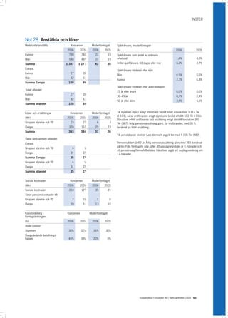 NOTER




Not 28. Anställda och löner
Medelantal anställda               Koncernen         Moderföretaget       Sjukfrånvaro, moderföretaget
                                2006     2005         2006     2005       (%)                                                 2006              2005
Kvinnor                           799        784        21           19   Sjukfrånvaro som andel av ordinarie
Män                               548        487        21           19   arbetstid                                            1,6%              4,0%

Summa                           1 347   1 271           42           38   Andel sjukfrånvaro, 60 dagar eller mer               0,2%              2,7%

Europa:
                                                                          Sjukfrånvaro fördelad efter kön:
Kvinnor                            27          28
                                                                          Män                                                  0,5%              0,6%
Män                                82          61
                                                                          Kvinnor                                              2,7%              6,8%
Summa Europa                     109           89
                                                                          Sjukfrånvaro fördelad efter ålderskategori:
Totalt utlandet:
                                                                          29 år eller yngre                                    0,0%              0,0%
Kvinnor                            27          28
                                                                          30–49 år                                             0,7%              2,4%
Män                                82          61
                                                                          50 år eller äldre                                    2,5%              5,5%
Summa utlandet                   109           89


Löner och ersättningar             Koncernen         Moderföretaget       Till styrelsen utgick enligt stämmans beslut totalt arvode med 1 112 Tkr
                                                                          (1 103), varav ordföranden enligt styrelsens beslut erhållit 333 Tkr ( 331).
(Mkr)                           2006     2005         2006     2005
                                                                          Därutöver erhöll ordförande fast ersättning enligt särskilt beslut om 391
Gruppen styrelse och VD            23          27        6            3   Tkr (367). Årlig pensionsavsättning görs, för ordföranden, med 35 %
Övriga                            370        357        25           23   beräknat på total ersättning.
Summa                            393         384        31           26
                                                                          Till verkställande direktör Lars Idermark utgick lön med 4 106 Tkr (682).
Varav verksamhet i utlandet:
Europa:                                                                   Pensionsåldern är 62 år. Årlig pensionsavsättning görs med 35% beräknat
                                                                          på lön. Från företagets sida gäller att uppsägningstiden är 6 månader och
Gruppen styrelse och VD             4           5
                                                                          att pensionsavgifterna fullbetalas. Härutöver utgår ett avgångsvederlag om
Övriga                             31          22                         12 månader.
Summa Europa:                     35           27
Gruppen styrelse och VD             4           5
Övriga                             31          22
Summa utlandet                    35           27


Sociala kostnader                  Koncernen         Moderföretaget
(Mkr)                           2006     2005         2006     2005
Sociala kostnader                 203        177        35           21
Varav pensionskostnader till:
Gruppen styrelse och VD             7          10        1            0
Övriga                             59          51       13           10


Könsfördelning i                 Koncernen          Moderföretaget
företagsledningen
(%)                             2006     2005         2006     2005
Andel kvinnor:
Styrelsen                        30%         32%       36%      30%
Övriga ledande befattnings-
havare                           44%         38%       20%           0%




                                                                                              Kooperativa Förbundet (KF) Verksamheten 2006 63
 