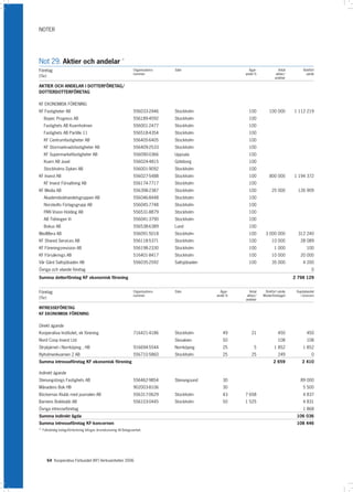 NOTER




Not 29. Aktier och andelar
                                                              1)



Företag                                                               Organisations-   Säte                       Ägar-               Antal           Bokfört
                                                                      nummer                                    andel %              aktier/         värde
(Tkr)                                                                                                                               andelar

AKTIER OCH ANDELAR I DOTTERFÖRETAG/
DOTTERDOTTERFÖRETAG

KF EKONOMISK FÖRENING
KF Fastigheter AB                                                     556033-2446      Stockholm                  100           100 000          1 112 219
      Bopec Progress AB                                               556189-4592      Stockholm                  100
      Fastighets AB Kvarnholmen                                       556001-2477      Stockholm                  100
      Fastighets AB Partille 11                                       556518-4354      Stockholm                  100
      KF Centrumfastigheter AB                                        556405-6405      Stockholm                  100
      KF Stormarknadsfastigheter AB                                   556409-2533      Stockholm                  100
      KF Supermarketfastigheter AB                                    556090-0366      Uppsala                    100
      Kvarn AB Juvel                                                  556024-4815      Göteborg                   100
      Stockholms Dykeri AB                                            556001-9092      Stockholm                  100
KF Invest AB                                                          556027-5488      Stockholm                  100           800 000          1 194 372
      KF Invest Förvaltning AB                                        556174-7717      Stockholm                  100
KF Media AB                                                           556398-2387      Stockholm                  100             25 000           126 909
      Akademibokhandelsgruppen AB                                     556046-8448      Stockholm                  100
      Norstedts Förlagsgrupp AB                                       556045-7748      Stockholm                  100
      PAN Vision Holding AB                                           556531-8879      Stockholm                  100
      AB Tidningen Vi                                                 556041-3790      Stockholm                  100
      Bokus AB                                                        556538-6389      Lund                       100
MedMera AB                                                            556091-5018      Stockholm                  100         3 000 000            312 240
KF Shared Services AB                                                 556118-5371      Stockholm                  100             10 000            28 089
KF Föreningsrevision AB                                               556198-2330      Stockholm                  100               1 000               100
KF Försäkrings AB                                                     516401-8417      Stockholm                  100             10 000            20 000
Vår Gård Saltsjöbaden AB                                              556035-2592      Saltsjöbaden               100             35 000              4 200
Övriga och vilande företag                                                                                                                                  0
Summa dotterföretag KF ekonomisk förening                                                                                                        2 798 129


Företag                                                               Organisations-   Säte             Ägar-     Antal       Bokfört värde       Kapitalandel
                                                                      nummer                          andel %    aktier/   Moderföretaget         i koncern
(Tkr)                                                                                                           andelar

INTRESSEFÖRETAG
KF EKONOMISK FÖRENING


Direkt ägande
Kooperativa Institutet, ek förening                                   716421-4186      Stockholm         49          21               450               450
Nord Coop Invest Ltd                                                                   Slovakien         50                           108               108
Strykjärnet i Norrköping , HB                                         916694-5544      Norrköping        25            5            1 852             1 852
Nyholmenkvarnen 2 AB                                                  556710-5860      Stockholm         25          25               249                   0
Summa intresseföretag KF ekonomisk förening                                                                                        2 659             2 410

Indirekt ägande
Stenungstorgs Fastighets AB                                           556462-9854      Stenungsund       30                                         89 000
Månadens Bok HB                                                       902003-8106                        30                                           5 500
Böckernas Klubb med journalen AB                                      556317-0629      Stockholm         43     7 658                                 4 837
Barnens Bokklubb AB                                                   556103-0445      Stockholm         50     1 525                                 4 831
Övriga intresseföretag                                                                                                                                1 868
Summa indirekt ägda                                                                                                                               106 036
Summa intresseföretag KF-koncernen                                                                                                                108 446
1)
     Fullständig bolagsförteckning bifogas årsredovisning till Bolagsverket.




        64 Kooperativa Förbundet (KF) Verksamheten 2006
 