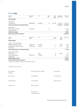 NOTER




Not 29, forts.
Företag                                                                Organisations-          Säte            Ägar-           Antal       Bokfört värde       Kapitalandel
                                                                       nummer                                andel %          aktier/   Moderföretaget         i koncern
(Tkr)                                                                                                                        andelar

JOINT VENTURES

Direkt ägande
Coop Norden AB                                                         556585-8585             Stockholm        42        257 250          2 279 312          2 199 199
Summa joint ventures KF ekonomisk förening                                                                                                2 279 312           2 199 199

Indirekt ägande
Kvarnholmen utveckling AB                                              556710-5514                              50                                               48 240
Övriga joint ventures                                                                                                                                              1 255
Summa indirekt ägda                                                                                                                                              49 495
Summa joint ventures KF-koncernen                                                                                                                             2 248 694


Företag                                                                Organisations-          Säte                           Ägar-                Antal      Bokfört värde
                                                                       nummer                                               andel %               aktier/
(Tkr)                                                                                                                                            andelar

ÖVRIGA FÖRETAG

Innehav i KF ekonomisk förening:
Riksbyggen ekonomisk förening                                          702001-7781             Stockholm                            3          30 140            15 070
Bilda Förlag FD, ekonomisk förening                                   702000-2601             Stockholm                          11             5 250             1 028
Övriga innehav                                                                                                                                                     1 236
Summa övriga företag i KF ekonomisk förening                                                                                                                     17 334

Dotterföretagens innehav:
Baltic Rim Fund                                                                                Jersey                             24           20 000                 152
                                  2)
Litorina kapital 1998 KB                                               969653-7555             Stockholm                          22                               9 168
Övriga innehav                                                                                                                                                  111 032
Dotterföretagens innehav                                                                                                                                       120 352
Summa övriga företag i KF-koncernen                                                                                                                            137 686
2)
     Ytterligare investeringsåtaganden i riskkapitalfonder uppgår totalt till 295 Mkr (240).




Stockholm den 8 mars 2007



Nina Jarlbäck                                                                 Maj-Britt Johansson-Lindfors                    Eva Calderon
Ordförande

Hans Eklund                                                                   Sune Dahlqvist                                  Curt Johansson



Ingrid Karlsson                                                               Göran Lindblå                                   Mats Lundquist



Anders Stake                                                                  Jeanette Franzén




                                                                              Lars Idermark
                                                                              Verkställande direktör




                                                                                                             Kooperativa Förbundet (KF) Verksamheten 2006 65
 