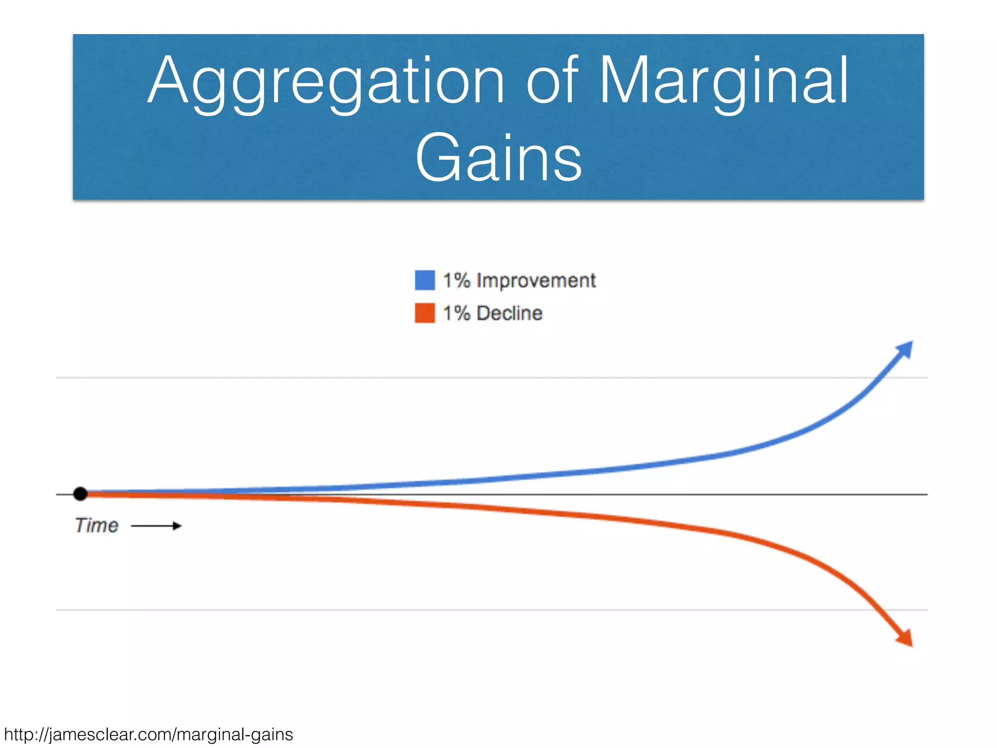 Aggregation of Marginal
Gains
http://jamesclear.com/marginal-gains
 
