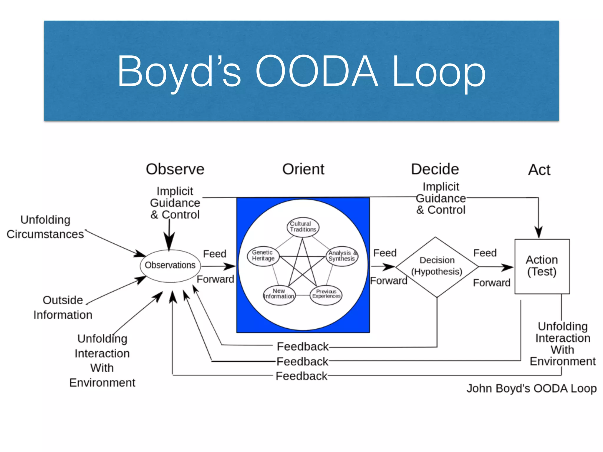Boyd’s OODA Loop
 